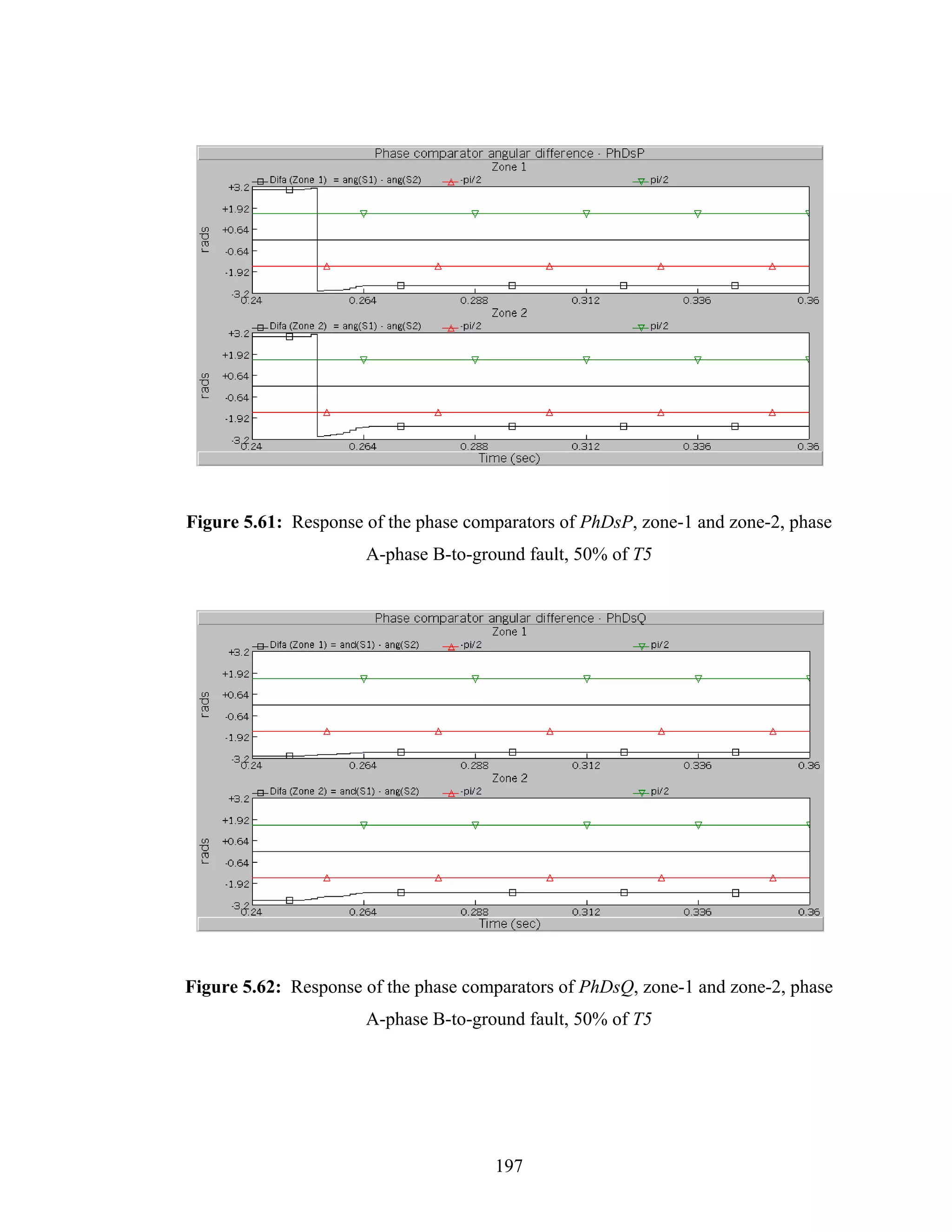 Figure 5.61: Response of the phase comparators of PhDsP, zone-1 and zone-2, phase
                      A-phase B-to-ground fault, 50% of T5




Figure 5.62: Response of the phase comparators of PhDsQ, zone-1 and zone-2, phase
                      A-phase B-to-ground fault, 50% of T5




                                      197
 