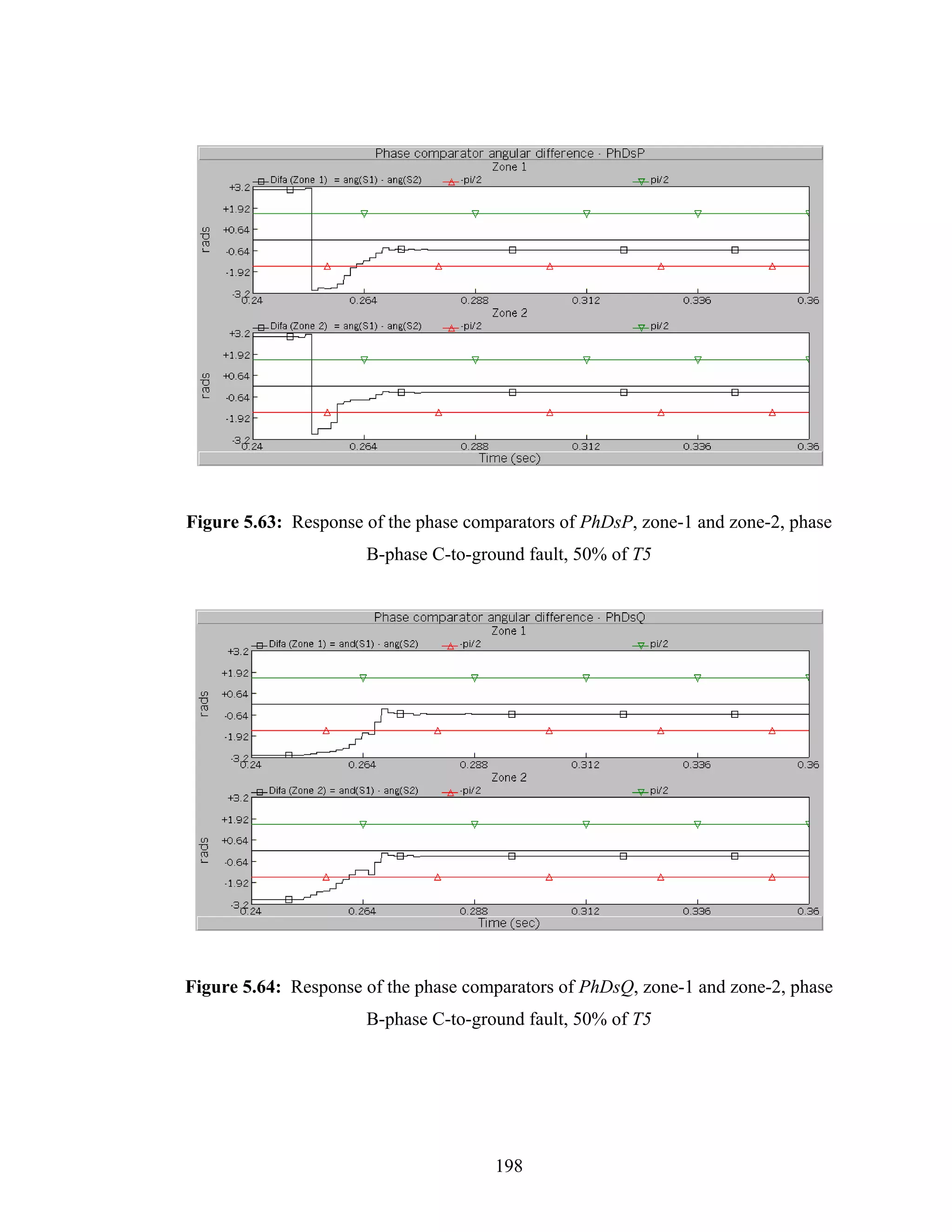 Figure 5.63: Response of the phase comparators of PhDsP, zone-1 and zone-2, phase
                      B-phase C-to-ground fault, 50% of T5




Figure 5.64: Response of the phase comparators of PhDsQ, zone-1 and zone-2, phase
                      B-phase C-to-ground fault, 50% of T5




                                      198
 