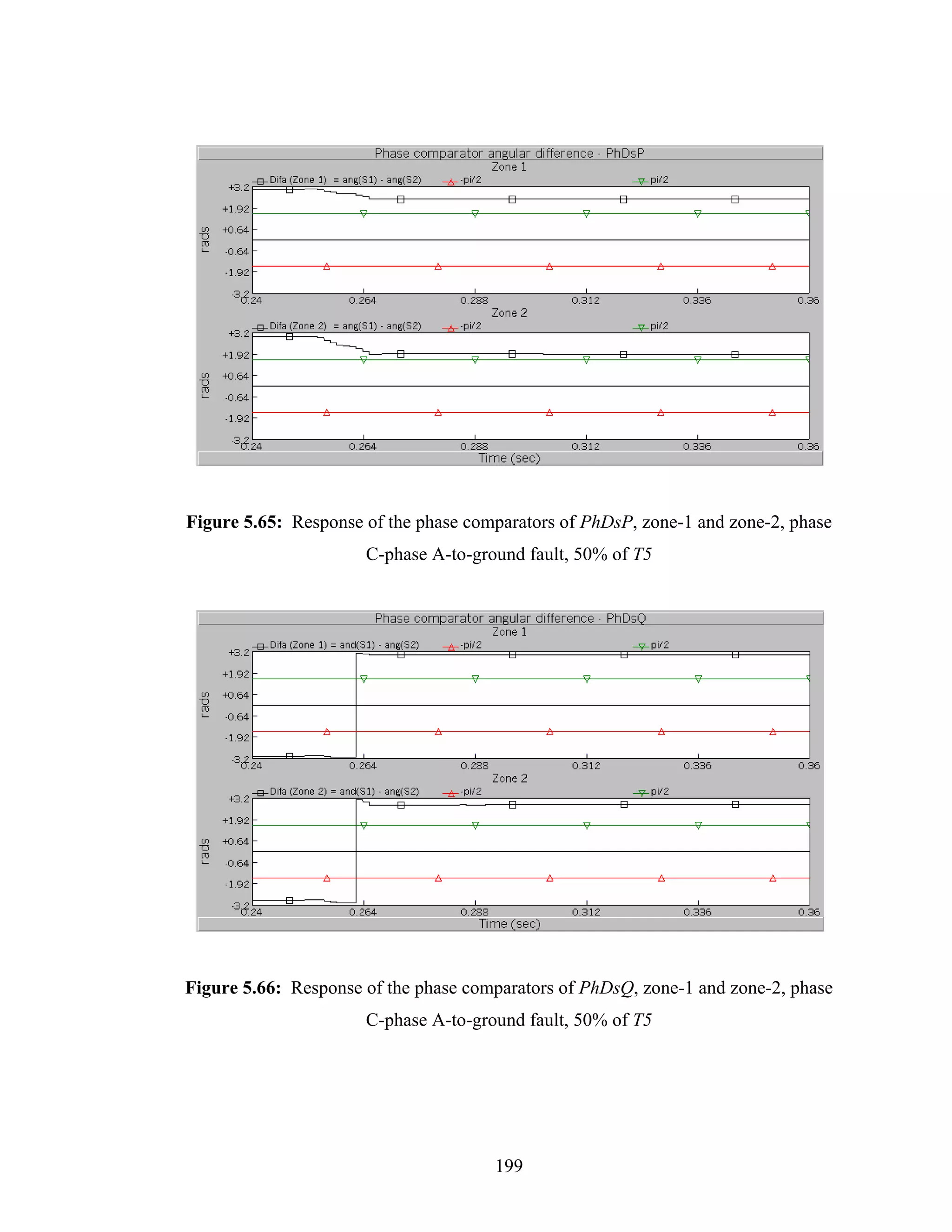 Figure 5.65: Response of the phase comparators of PhDsP, zone-1 and zone-2, phase
                      C-phase A-to-ground fault, 50% of T5




Figure 5.66: Response of the phase comparators of PhDsQ, zone-1 and zone-2, phase
                      C-phase A-to-ground fault, 50% of T5




                                      199
 