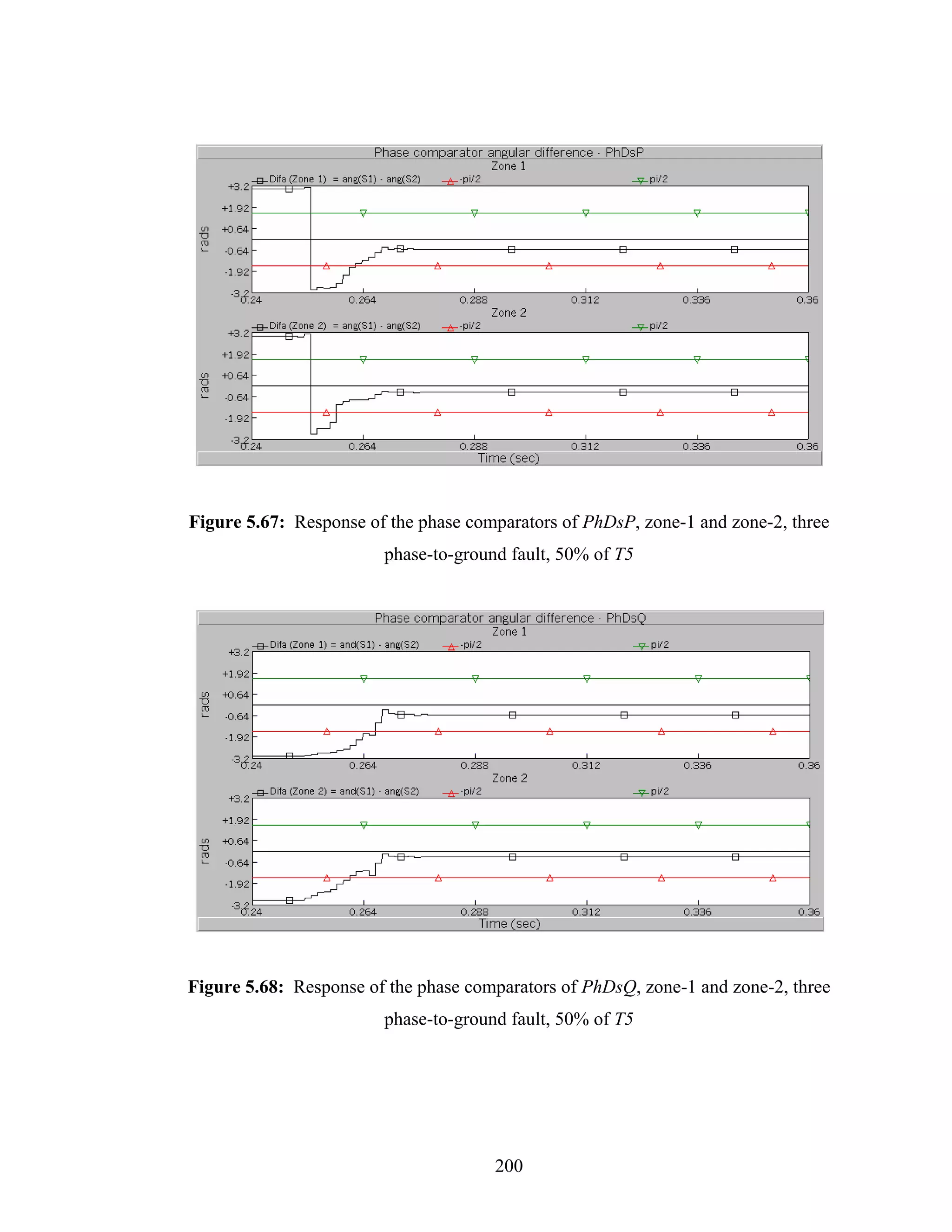 Figure 5.67: Response of the phase comparators of PhDsP, zone-1 and zone-2, three
                        phase-to-ground fault, 50% of T5




Figure 5.68: Response of the phase comparators of PhDsQ, zone-1 and zone-2, three
                        phase-to-ground fault, 50% of T5




                                      200
 