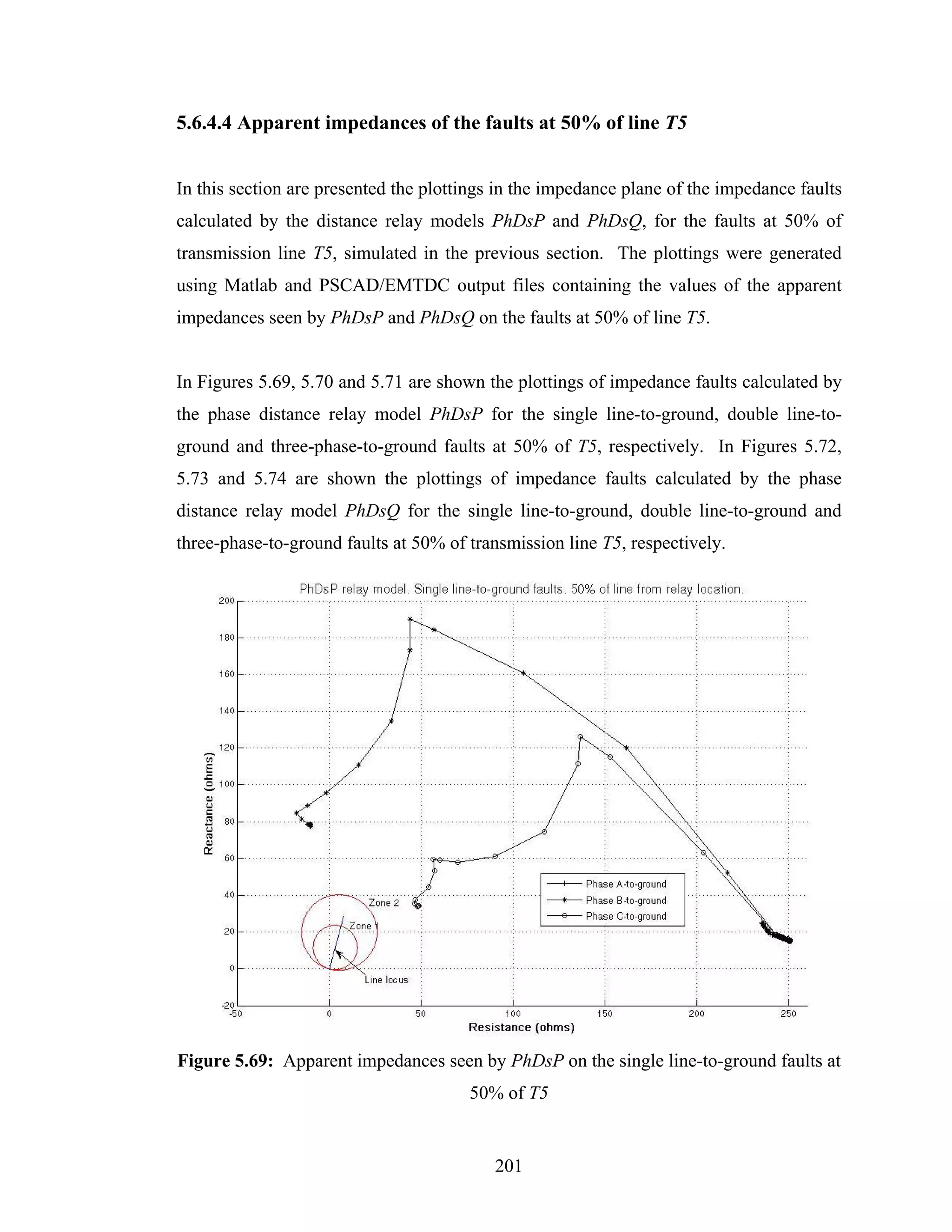 5.6.4.4 Apparent impedances of the faults at 50% of line T5


In this section are presented the plottings in the impedance plane of the impedance faults
calculated by the distance relay models PhDsP and PhDsQ, for the faults at 50% of
transmission line T5, simulated in the previous section. The plottings were generated
using Matlab and PSCAD/EMTDC output files containing the values of the apparent
impedances seen by PhDsP and PhDsQ on the faults at 50% of line T5.


In Figures 5.69, 5.70 and 5.71 are shown the plottings of impedance faults calculated by
the phase distance relay model PhDsP for the single line-to-ground, double line-to-
ground and three-phase-to-ground faults at 50% of T5, respectively. In Figures 5.72,
5.73 and 5.74 are shown the plottings of impedance faults calculated by the phase
distance relay model PhDsQ for the single line-to-ground, double line-to-ground and
three-phase-to-ground faults at 50% of transmission line T5, respectively.




Figure 5.69: Apparent impedances seen by PhDsP on the single line-to-ground faults at
                                       50% of T5


                                           201
 