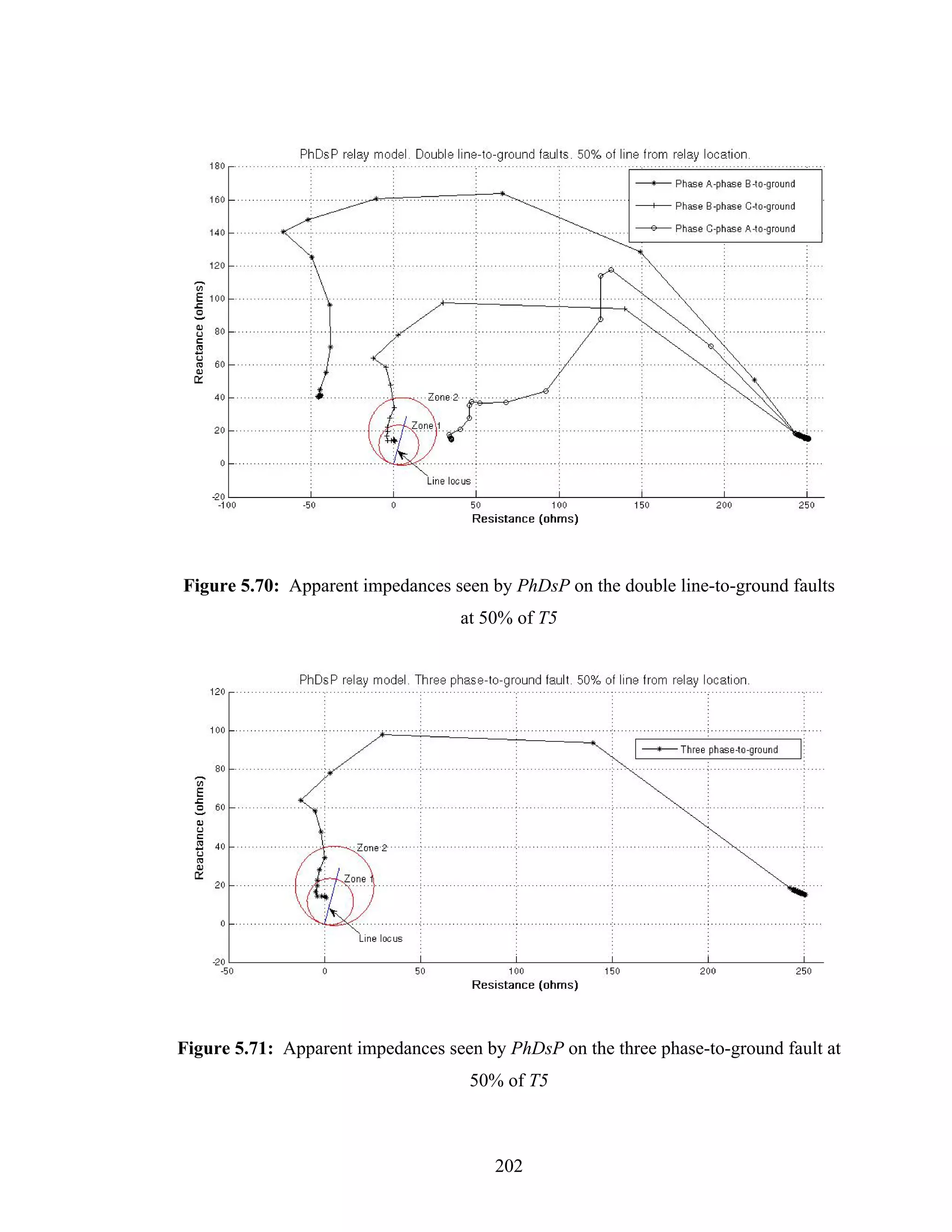 Figure 5.70: Apparent impedances seen by PhDsP on the double line-to-ground faults
                                   at 50% of T5




Figure 5.71: Apparent impedances seen by PhDsP on the three phase-to-ground fault at
                                     50% of T5



                                        202
 