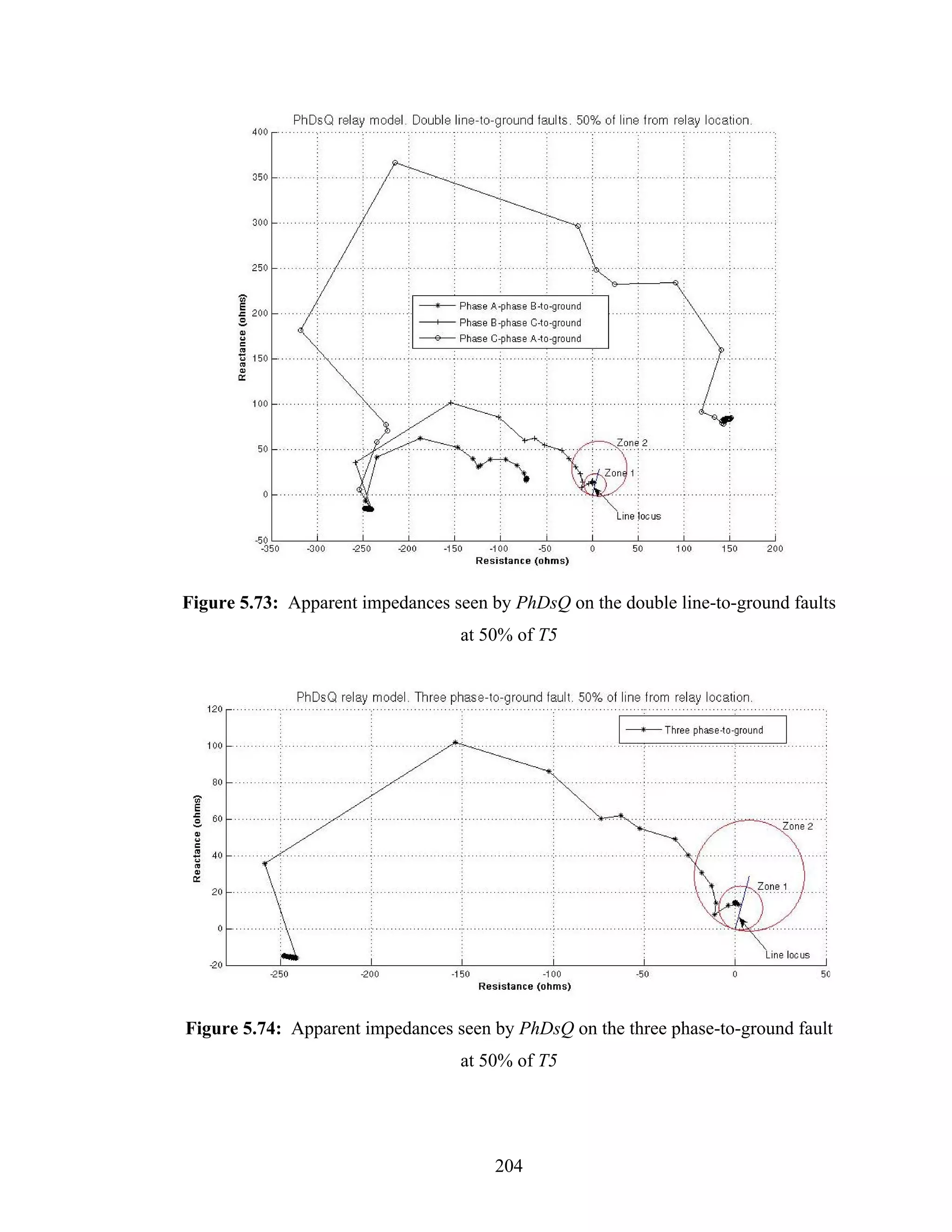 Figure 5.73: Apparent impedances seen by PhDsQ on the double line-to-ground faults
                                  at 50% of T5




Figure 5.74: Apparent impedances seen by PhDsQ on the three phase-to-ground fault
                                  at 50% of T5




                                       204
 