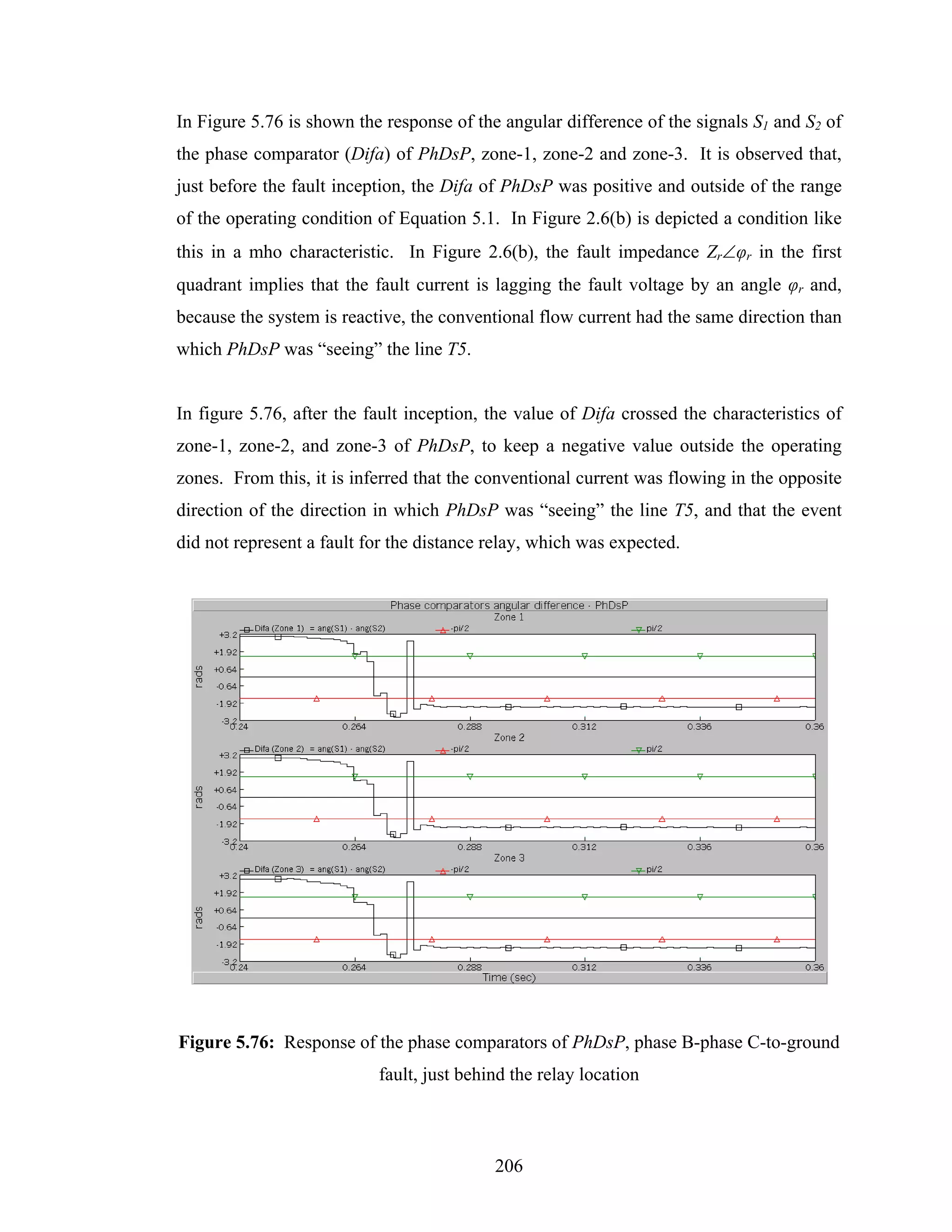 In Figure 5.76 is shown the response of the angular difference of the signals S1 and S2 of
the phase comparator (Difa) of PhDsP, zone-1, zone-2 and zone-3. It is observed that,
just before the fault inception, the Difa of PhDsP was positive and outside of the range
of the operating condition of Equation 5.1. In Figure 2.6(b) is depicted a condition like
this in a mho characteristic. In Figure 2.6(b), the fault impedance Zr∠φr in the first
quadrant implies that the fault current is lagging the fault voltage by an angle φr and,
because the system is reactive, the conventional flow current had the same direction than
which PhDsP was “seeing” the line T5.


In figure 5.76, after the fault inception, the value of Difa crossed the characteristics of
zone-1, zone-2, and zone-3 of PhDsP, to keep a negative value outside the operating
zones. From this, it is inferred that the conventional current was flowing in the opposite
direction of the direction in which PhDsP was “seeing” the line T5, and that the event
did not represent a fault for the distance relay, which was expected.




Figure 5.76: Response of the phase comparators of PhDsP, phase B-phase C-to-ground
                           fault, just behind the relay location



                                           206
 