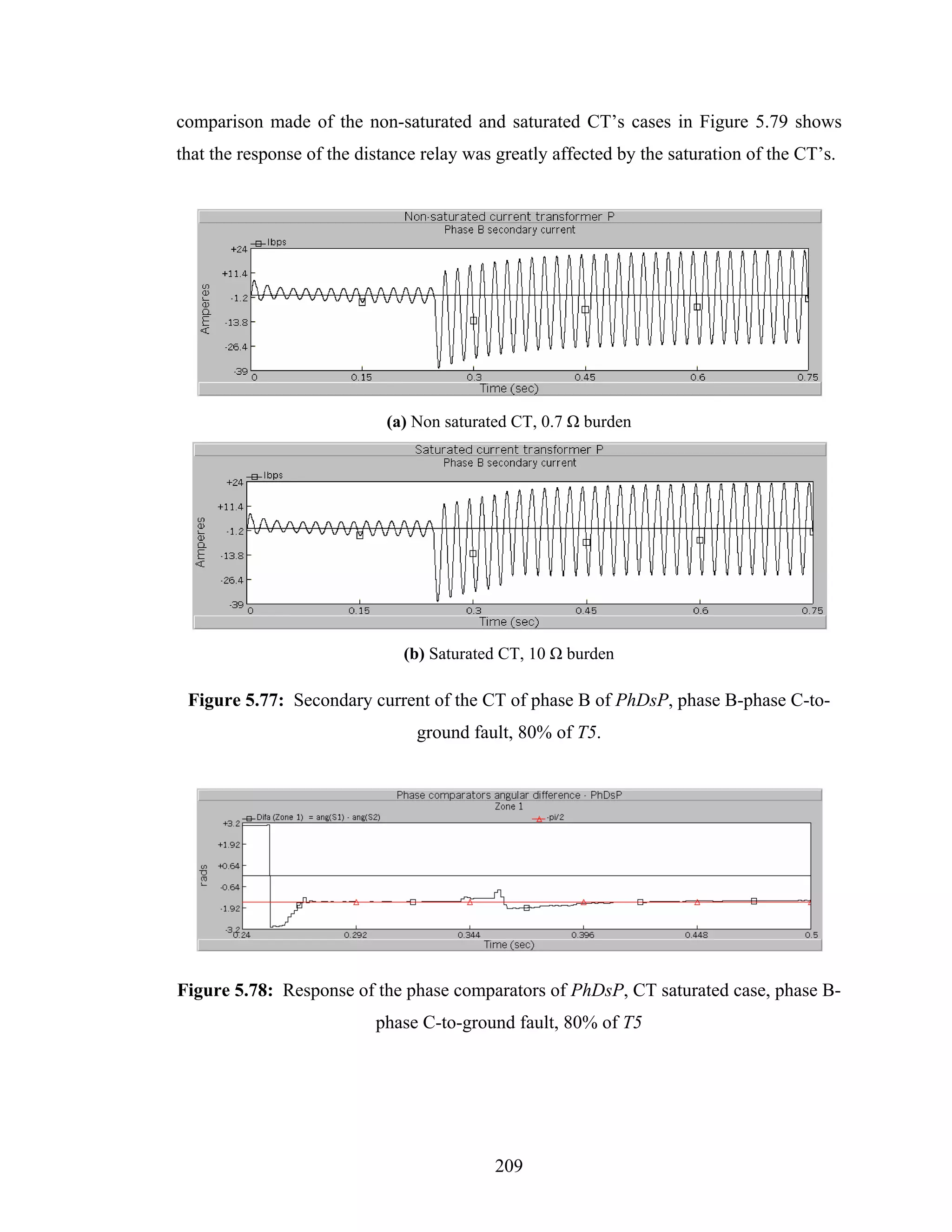 comparison made of the non-saturated and saturated CT’s cases in Figure 5.79 shows
that the response of the distance relay was greatly affected by the saturation of the CT’s.




                             (a) Non saturated CT, 0.7 Ω burden




                               (b) Saturated CT, 10 Ω burden

 Figure 5.77: Secondary current of the CT of phase B of PhDsP, phase B-phase C-to-
                                 ground fault, 80% of T5.




Figure 5.78: Response of the phase comparators of PhDsP, CT saturated case, phase B-
                           phase C-to-ground fault, 80% of T5




                                            209
 