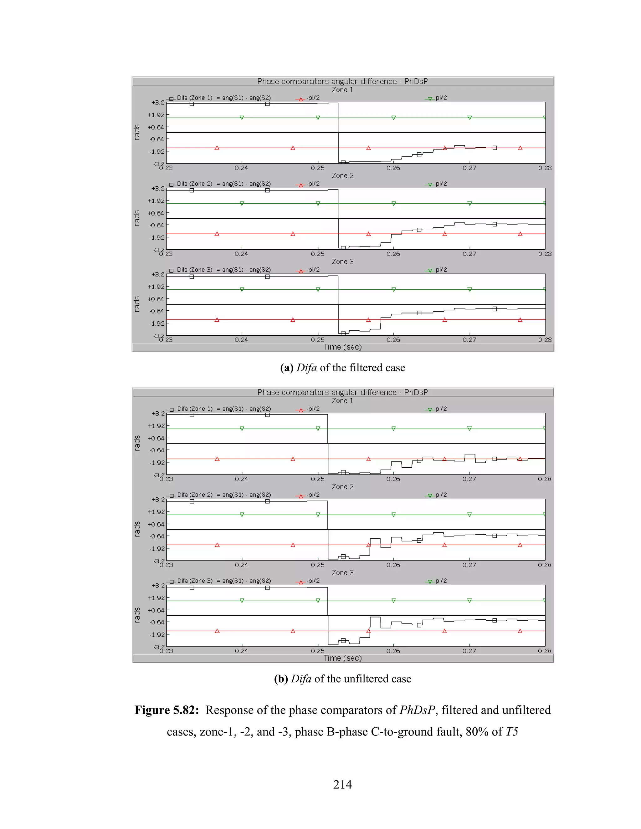 (a) Difa of the filtered case




                           (b) Difa of the unfiltered case

Figure 5.82: Response of the phase comparators of PhDsP, filtered and unfiltered
      cases, zone-1, -2, and -3, phase B-phase C-to-ground fault, 80% of T5



                                        214
 
