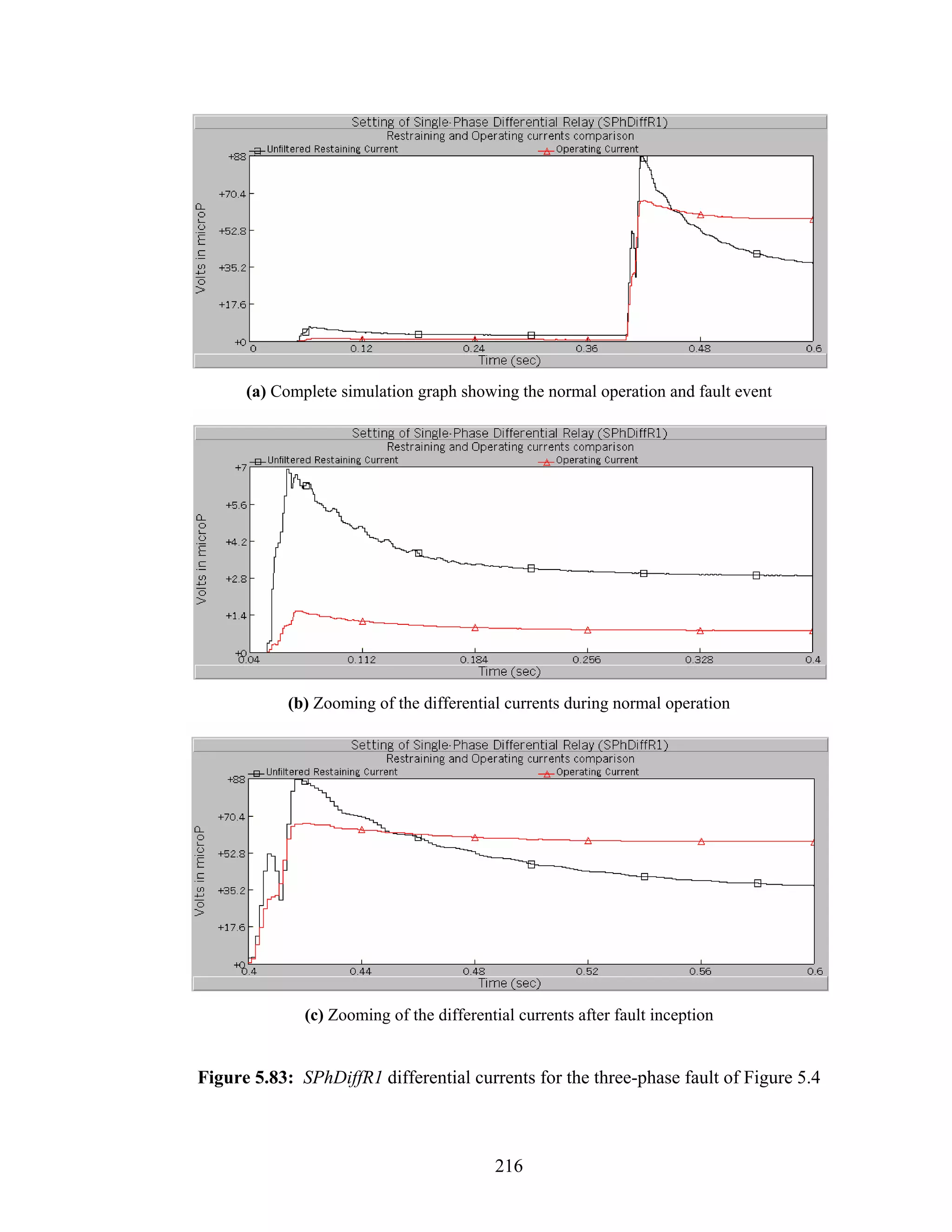 (a) Complete simulation graph showing the normal operation and fault event




            (b) Zooming of the differential currents during normal operation




              (c) Zooming of the differential currents after fault inception


Figure 5.83: SPhDiffR1 differential currents for the three-phase fault of Figure 5.4



                                          216
 