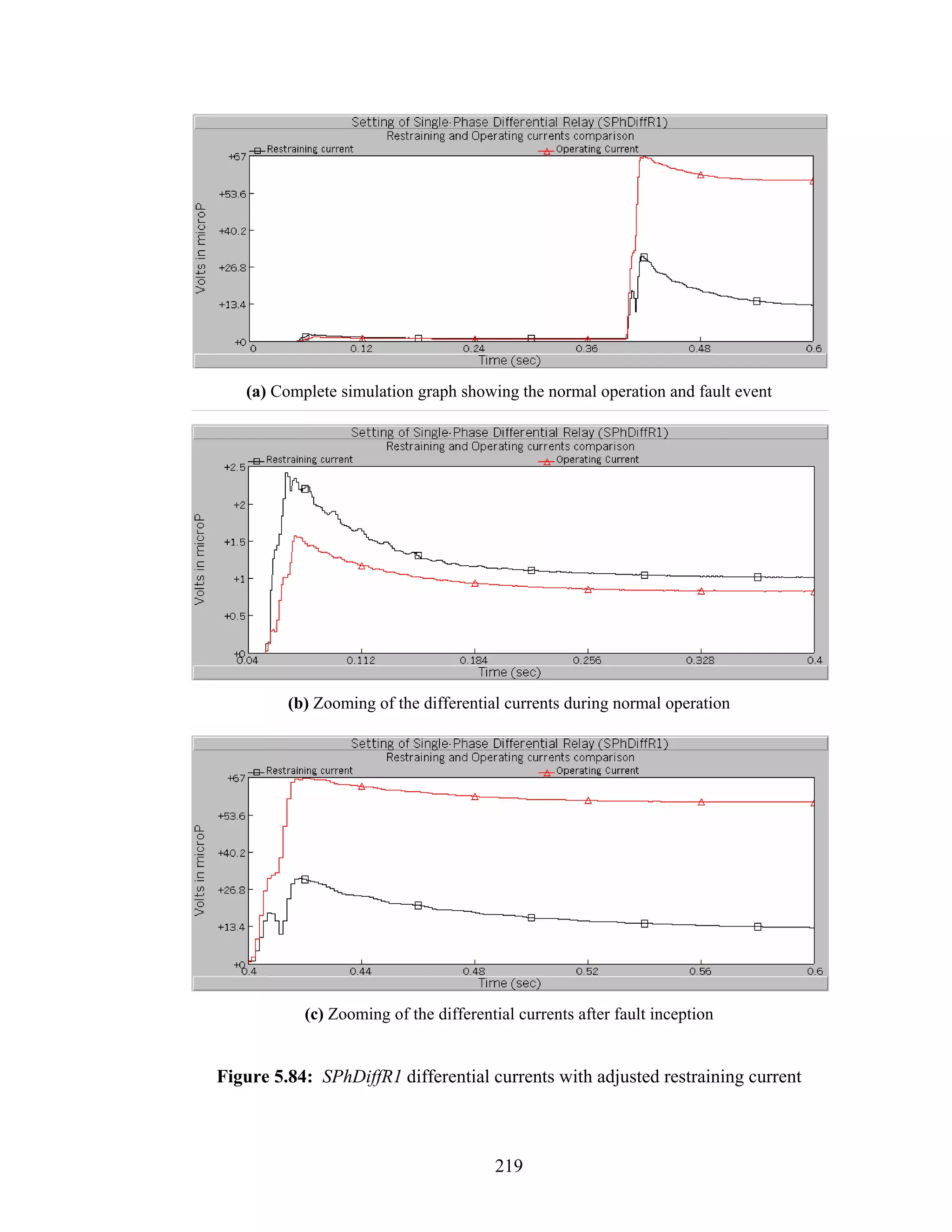 (a) Complete simulation graph showing the normal operation and fault event




         (b) Zooming of the differential currents during normal operation




           (c) Zooming of the differential currents after fault inception


Figure 5.84: SPhDiffR1 differential currents with adjusted restraining current



                                       219
 