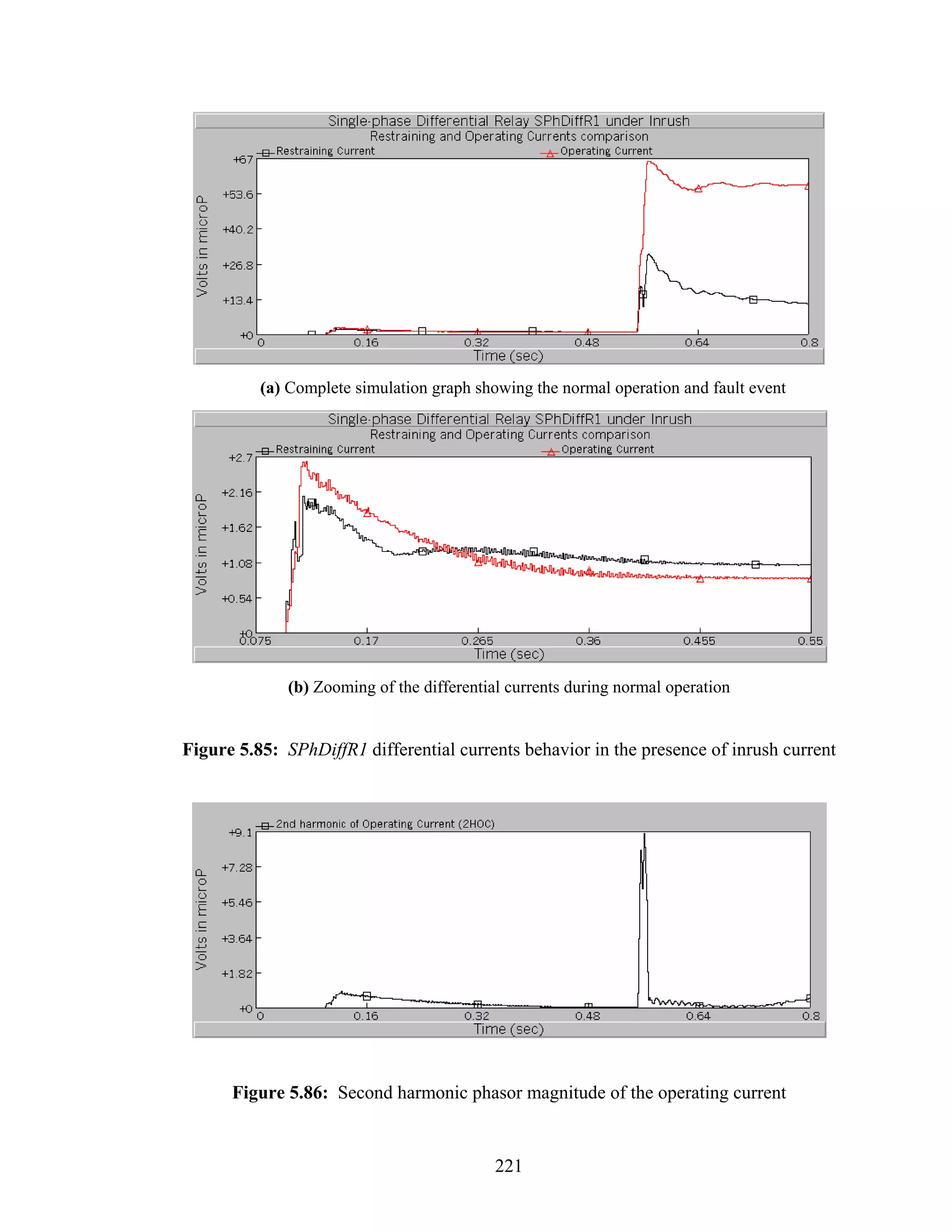 (a) Complete simulation graph showing the normal operation and fault event




              (b) Zooming of the differential currents during normal operation


Figure 5.85: SPhDiffR1 differential currents behavior in the presence of inrush current




      Figure 5.86: Second harmonic phasor magnitude of the operating current


                                           221
 