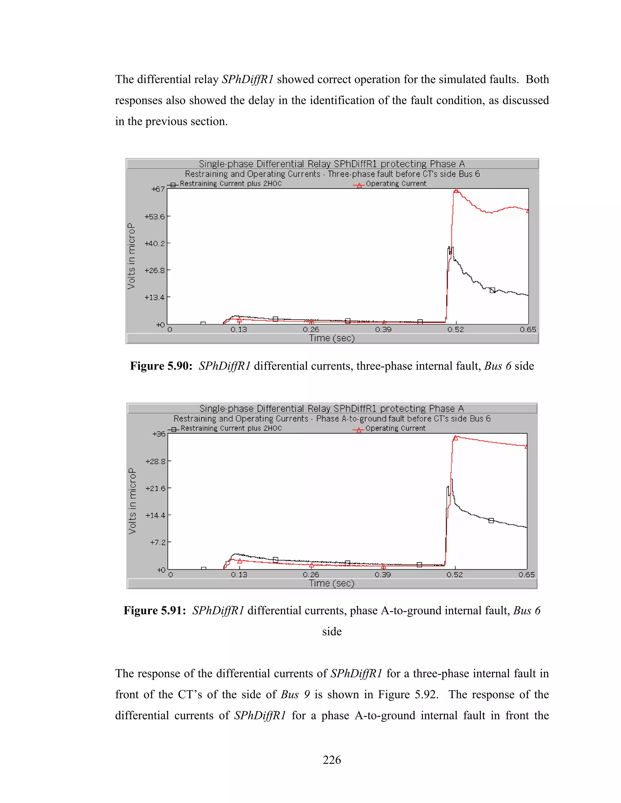 The differential relay SPhDiffR1 showed correct operation for the simulated faults. Both
responses also showed the delay in the identification of the fault condition, as discussed
in the previous section.




   Figure 5.90: SPhDiffR1 differential currents, three-phase internal fault, Bus 6 side




 Figure 5.91: SPhDiffR1 differential currents, phase A-to-ground internal fault, Bus 6
                                          side


The response of the differential currents of SPhDiffR1 for a three-phase internal fault in
front of the CT’s of the side of Bus 9 is shown in Figure 5.92. The response of the
differential currents of SPhDiffR1 for a phase A-to-ground internal fault in front the


                                           226
 