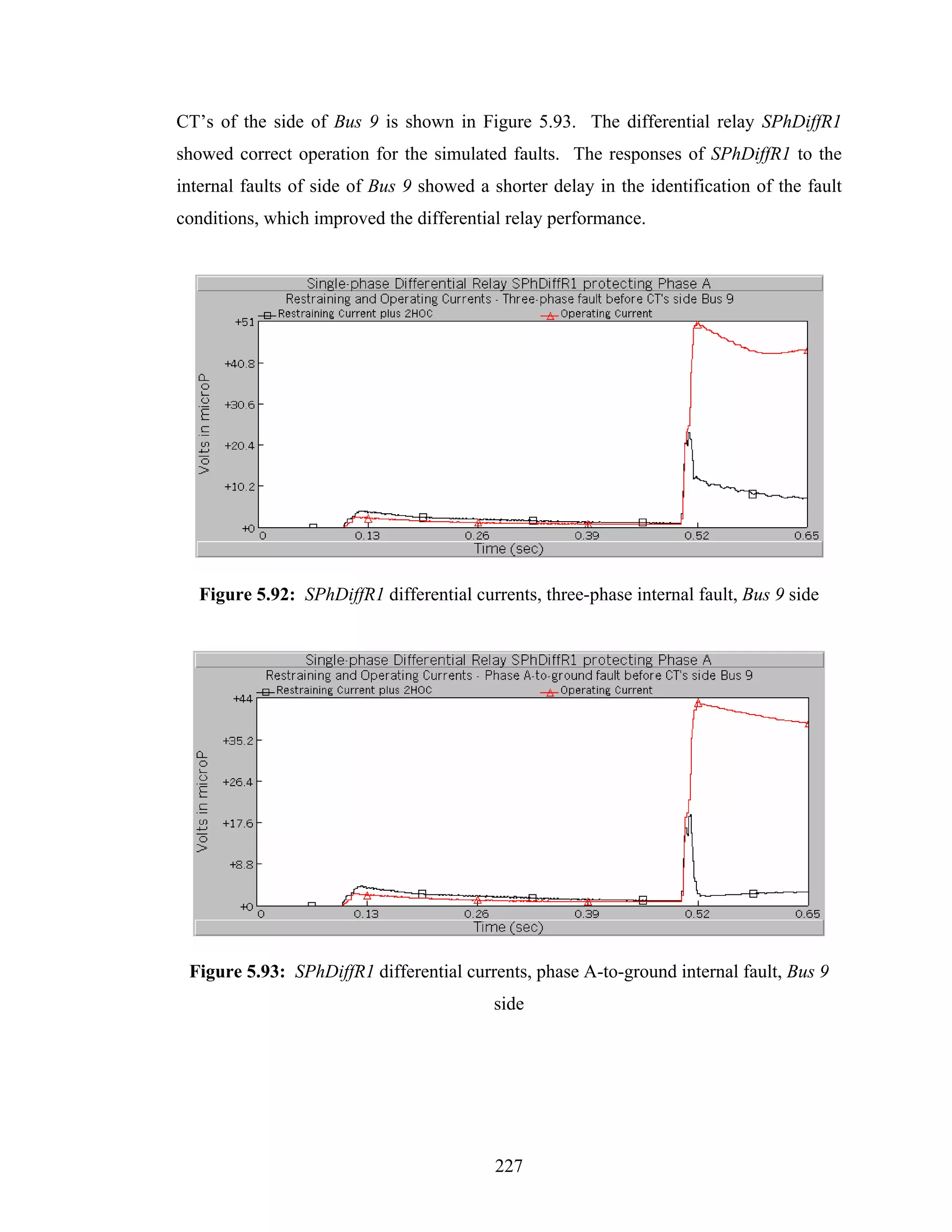 CT’s of the side of Bus 9 is shown in Figure 5.93. The differential relay SPhDiffR1
showed correct operation for the simulated faults. The responses of SPhDiffR1 to the
internal faults of side of Bus 9 showed a shorter delay in the identification of the fault
conditions, which improved the differential relay performance.




   Figure 5.92: SPhDiffR1 differential currents, three-phase internal fault, Bus 9 side




 Figure 5.93: SPhDiffR1 differential currents, phase A-to-ground internal fault, Bus 9
                                          side




                                           227
 