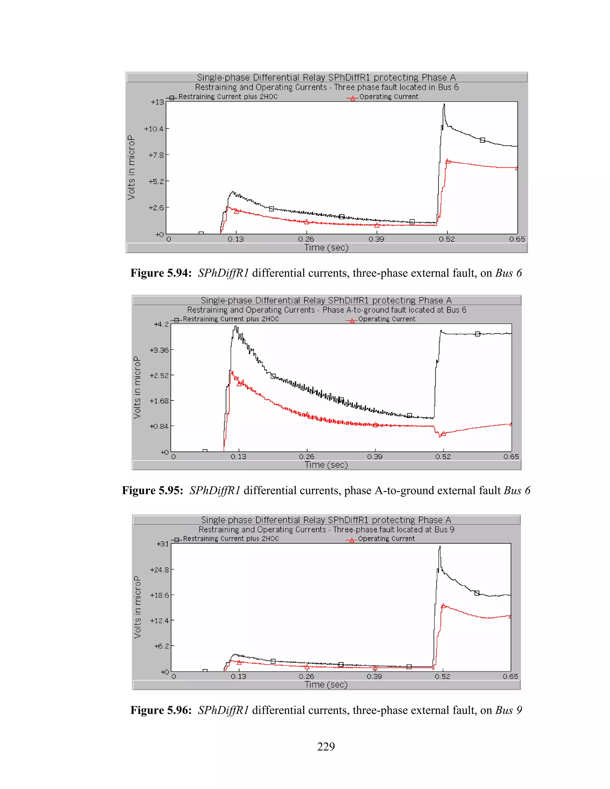 Figure 5.94: SPhDiffR1 differential currents, three-phase external fault, on Bus 6




Figure 5.95: SPhDiffR1 differential currents, phase A-to-ground external fault Bus 6




 Figure 5.96: SPhDiffR1 differential currents, three-phase external fault, on Bus 9


                                        229
 