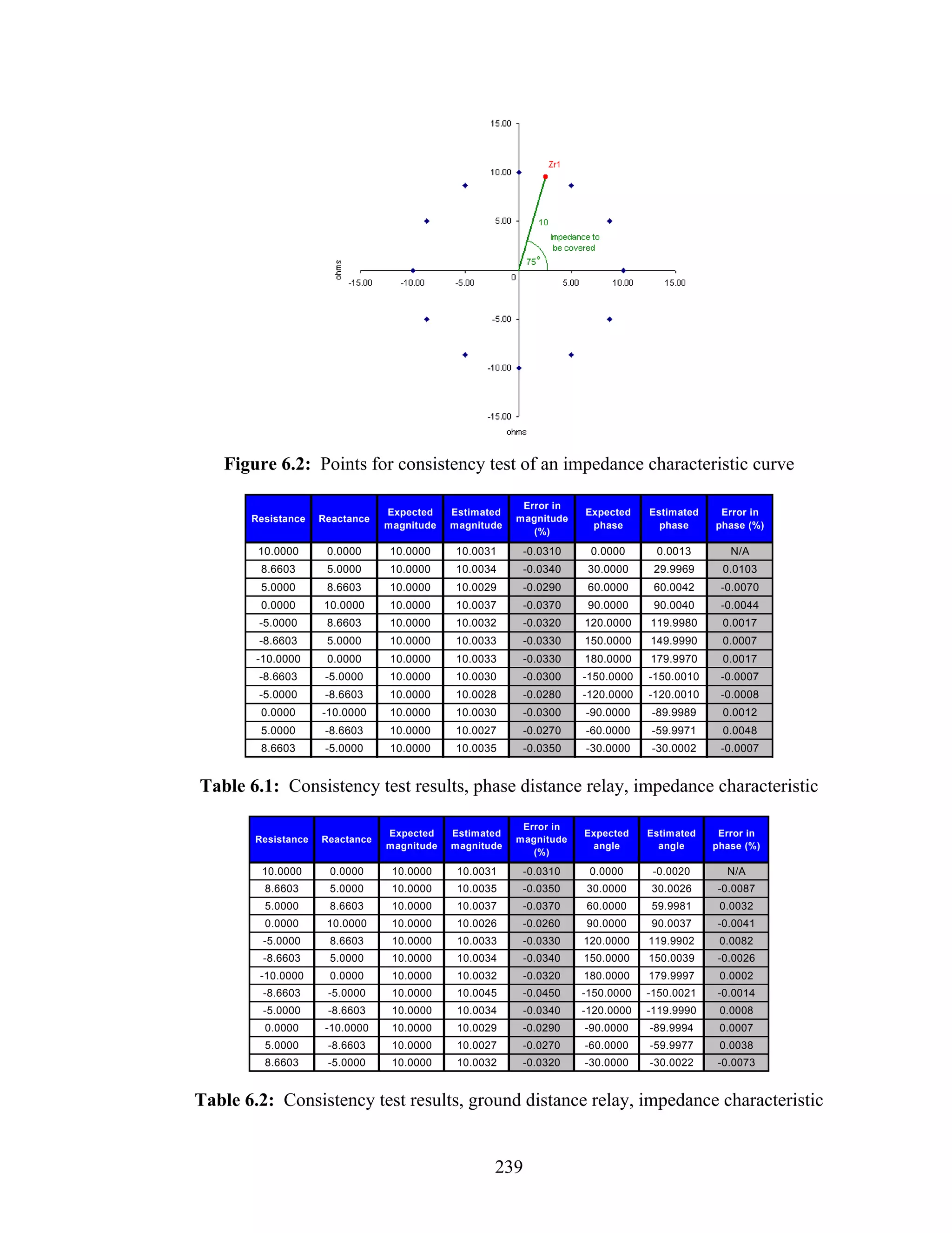 Figure 6.2: Points for consistency test of an impedance characteristic curve

                                                          Error in
                                 Expected    Estimated               Expected    Estimated    Error in
       Resistance    Reactance                           magnitude
                                 magnitude   magnitude                phase        phase     phase (%)
                                                            (%)

        10.0000       0.0000      10.0000     10.0031     -0.0310     0.0000      0.0013        N/A
         8.6603       5.0000      10.0000     10.0034     -0.0340     30.0000     29.9969     0.0103
         5.0000       8.6603      10.0000     10.0029     -0.0290     60.0000     60.0042     -0.0070
         0.0000      10.0000      10.0000     10.0037     -0.0370     90.0000     90.0040     -0.0044
        -5.0000       8.6603      10.0000     10.0032     -0.0320    120.0000    119.9980     0.0017
        -8.6603       5.0000      10.0000     10.0033     -0.0330    150.0000    149.9990     0.0007
        -10.0000      0.0000      10.0000     10.0033     -0.0330    180.0000    179.9970     0.0017
        -8.6603       -5.0000     10.0000     10.0030     -0.0300    -150.0000   -150.0010    -0.0007
        -5.0000       -8.6603     10.0000     10.0028     -0.0280    -120.0000   -120.0010    -0.0008
         0.0000      -10.0000     10.0000     10.0030     -0.0300    -90.0000    -89.9989     0.0012
         5.0000       -8.6603     10.0000     10.0027     -0.0270    -60.0000    -59.9971     0.0048
         8.6603       -5.0000     10.0000     10.0035     -0.0350    -30.0000    -30.0002     -0.0007


Table 6.1: Consistency test results, phase distance relay, impedance characteristic

                                                          Error in
                                 Expected    Estimated               Expected    Estimated    Error in
        Resistance   Reactance                           magnitude
                                 magnitude   magnitude                angle        angle     phase (%)
                                                            (%)

         10.0000      0.0000      10.0000     10.0031     -0.0310     0.0000      -0.0020      N/A
         8.6603       5.0000      10.0000     10.0035     -0.0350    30.0000     30.0026     -0.0087
         5.0000       8.6603      10.0000     10.0037     -0.0370    60.0000     59.9981      0.0032
         0.0000       10.0000     10.0000     10.0026     -0.0260    90.0000     90.0037     -0.0041
         -5.0000      8.6603      10.0000     10.0033     -0.0330    120.0000    119.9902     0.0082
         -8.6603      5.0000      10.0000     10.0034     -0.0340    150.0000    150.0039    -0.0026
        -10.0000      0.0000      10.0000     10.0032     -0.0320    180.0000    179.9997     0.0002
         -8.6603      -5.0000     10.0000     10.0045     -0.0450    -150.0000   -150.0021   -0.0014
         -5.0000      -8.6603     10.0000     10.0034     -0.0340    -120.0000   -119.9990    0.0008
         0.0000       -10.0000    10.0000     10.0029     -0.0290    -90.0000    -89.9994     0.0007
         5.0000       -8.6603     10.0000     10.0027     -0.0270    -60.0000    -59.9977     0.0038
         8.6603       -5.0000     10.0000     10.0032     -0.0320    -30.0000    -30.0022    -0.0073


Table 6.2: Consistency test results, ground distance relay, impedance characteristic


                                                    239
 
