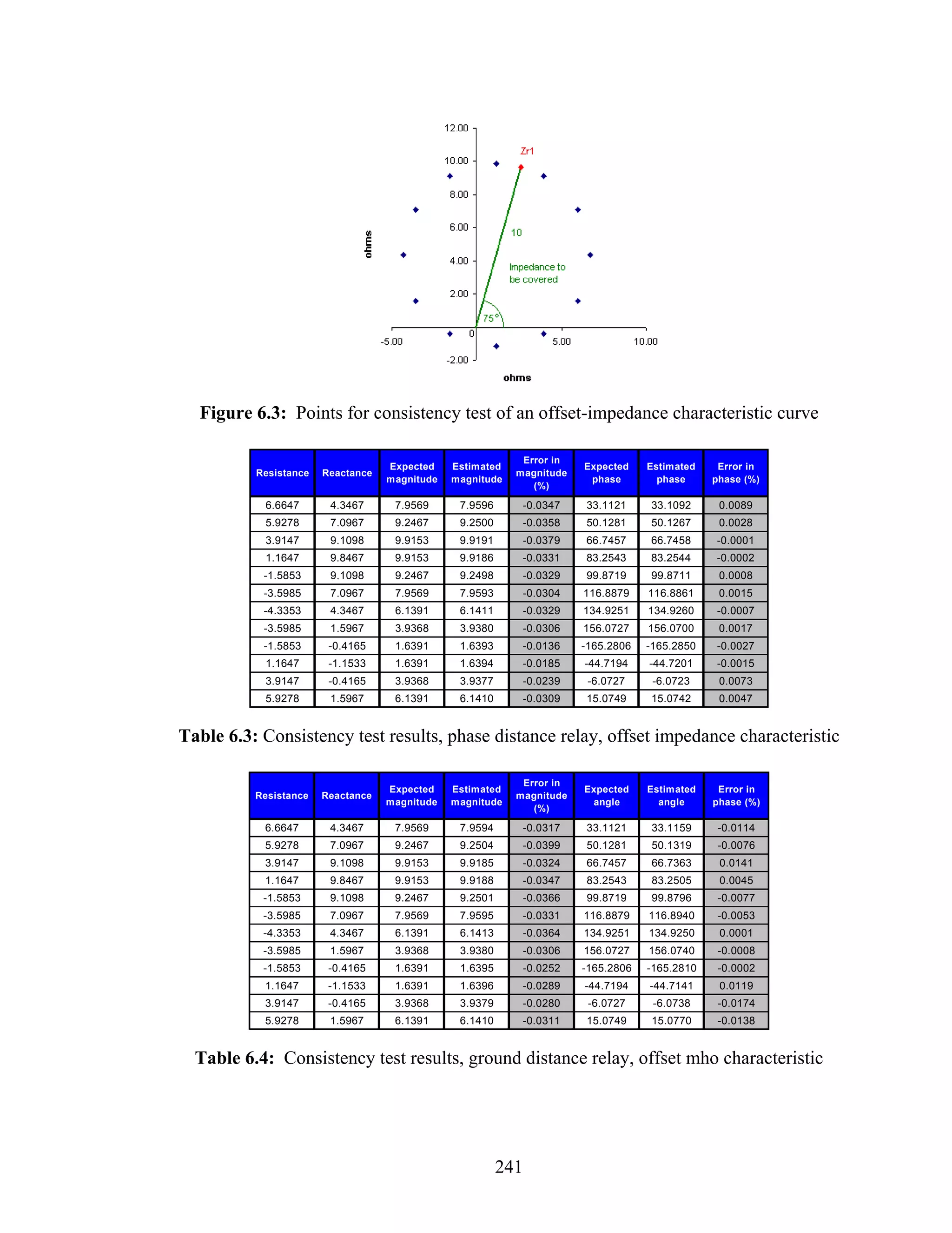 Figure 6.3: Points for consistency test of an offset-impedance characteristic curve

                                                            Error in
                                   Expected    Estimated               Expected    Estimated    Error in
          Resistance   Reactance                           magnitude
                                   magnitude   magnitude                phase        phase     phase (%)
                                                              (%)

           6.6647       4.3467      7.9569      7.9596      -0.0347    33.1121     33.1092      0.0089
           5.9278       7.0967      9.2467      9.2500      -0.0358    50.1281     50.1267      0.0028
           3.9147       9.1098      9.9153      9.9191      -0.0379    66.7457     66.7458     -0.0001
           1.1647       9.8467      9.9153      9.9186      -0.0331    83.2543     83.2544     -0.0002
           -1.5853      9.1098      9.2467      9.2498      -0.0329    99.8719     99.8711      0.0008
           -3.5985      7.0967      7.9569      7.9593      -0.0304    116.8879    116.8861     0.0015
           -4.3353      4.3467      6.1391      6.1411      -0.0329    134.9251    134.9260    -0.0007
           -3.5985      1.5967      3.9368      3.9380      -0.0306    156.0727    156.0700     0.0017
           -1.5853      -0.4165     1.6391      1.6393      -0.0136    -165.2806   -165.2850   -0.0027
           1.1647       -1.1533     1.6391      1.6394      -0.0185    -44.7194    -44.7201    -0.0015
           3.9147       -0.4165     3.9368      3.9377      -0.0239     -6.0727     -6.0723     0.0073
           5.9278       1.5967      6.1391      6.1410      -0.0309    15.0749     15.0742      0.0047


Table 6.3: Consistency test results, phase distance relay, offset impedance characteristic

                                                            Error in
                                   Expected    Estimated               Expected    Estimated    Error in
          Resistance   Reactance                           magnitude
                                   magnitude   magnitude                angle        angle     phase (%)
                                                              (%)

           6.6647       4.3467      7.9569      7.9594      -0.0317    33.1121     33.1159      -0.0114
           5.9278       7.0967      9.2467      9.2504      -0.0399    50.1281     50.1319      -0.0076
           3.9147       9.1098      9.9153      9.9185      -0.0324    66.7457     66.7363      0.0141
           1.1647       9.8467      9.9153      9.9188      -0.0347    83.2543     83.2505      0.0045
           -1.5853      9.1098      9.2467      9.2501      -0.0366    99.8719     99.8796      -0.0077
           -3.5985      7.0967      7.9569      7.9595      -0.0331    116.8879    116.8940     -0.0053
           -4.3353      4.3467      6.1391      6.1413      -0.0364    134.9251    134.9250     0.0001
           -3.5985      1.5967      3.9368      3.9380      -0.0306    156.0727    156.0740     -0.0008
           -1.5853      -0.4165     1.6391      1.6395      -0.0252    -165.2806   -165.2810    -0.0002
           1.1647       -1.1533     1.6391      1.6396      -0.0289    -44.7194    -44.7141     0.0119
           3.9147       -0.4165     3.9368      3.9379      -0.0280     -6.0727     -6.0738     -0.0174
           5.9278       1.5967      6.1391      6.1410      -0.0311    15.0749     15.0770      -0.0138


  Table 6.4: Consistency test results, ground distance relay, offset mho characteristic




                                                         241
 
