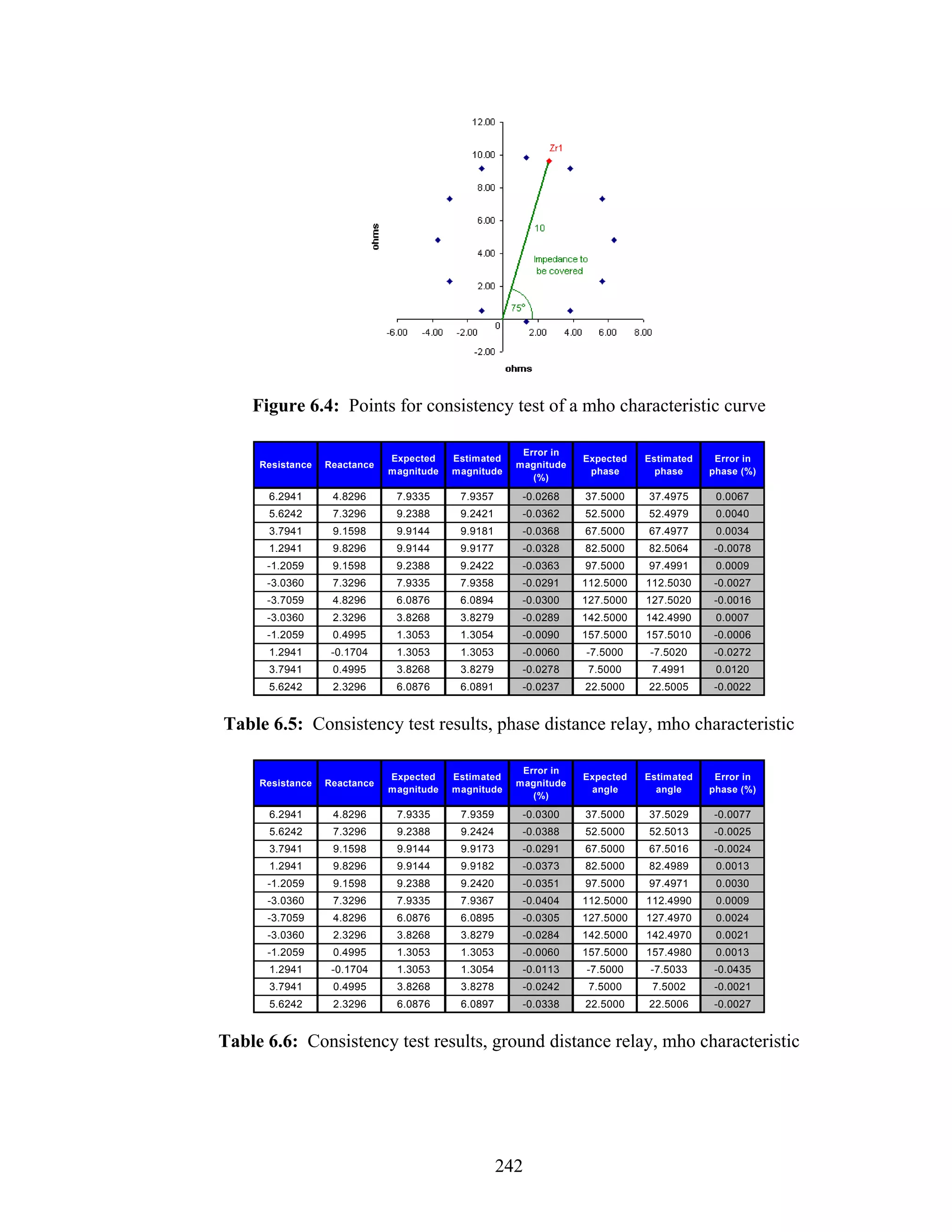 Figure 6.4: Points for consistency test of a mho characteristic curve

                                                       Error in
                              Expected    Estimated               Expected   Estimated    Error in
     Resistance   Reactance                           magnitude
                              magnitude   magnitude                phase       phase     phase (%)
                                                         (%)

      6.2941       4.8296      7.9335      7.9357      -0.0268    37.5000    37.4975      0.0067
      5.6242       7.3296      9.2388      9.2421      -0.0362    52.5000    52.4979      0.0040
      3.7941       9.1598      9.9144      9.9181      -0.0368    67.5000    67.4977      0.0034
      1.2941       9.8296      9.9144      9.9177      -0.0328    82.5000    82.5064     -0.0078
      -1.2059      9.1598      9.2388      9.2422      -0.0363    97.5000    97.4991      0.0009
      -3.0360      7.3296      7.9335      7.9358      -0.0291    112.5000   112.5030    -0.0027
      -3.7059      4.8296      6.0876      6.0894      -0.0300    127.5000   127.5020    -0.0016
      -3.0360      2.3296      3.8268      3.8279      -0.0289    142.5000   142.4990     0.0007
      -1.2059      0.4995      1.3053      1.3054      -0.0090    157.5000   157.5010    -0.0006
      1.2941       -0.1704     1.3053      1.3053      -0.0060    -7.5000     -7.5020    -0.0272
      3.7941       0.4995      3.8268      3.8279      -0.0278     7.5000     7.4991      0.0120
      5.6242       2.3296      6.0876      6.0891      -0.0237    22.5000    22.5005     -0.0022


Table 6.5: Consistency test results, phase distance relay, mho characteristic

                                                       Error in
                              Expected    Estimated               Expected   Estimated    Error in
     Resistance   Reactance                           magnitude
                              magnitude   magnitude                angle       angle     phase (%)
                                                         (%)

      6.2941       4.8296      7.9335      7.9359      -0.0300    37.5000    37.5029     -0.0077
      5.6242       7.3296      9.2388      9.2424      -0.0388    52.5000    52.5013     -0.0025
      3.7941       9.1598      9.9144      9.9173      -0.0291    67.5000    67.5016     -0.0024
      1.2941       9.8296      9.9144      9.9182      -0.0373    82.5000    82.4989      0.0013
      -1.2059      9.1598      9.2388      9.2420      -0.0351    97.5000    97.4971      0.0030
      -3.0360      7.3296      7.9335      7.9367      -0.0404    112.5000   112.4990     0.0009
      -3.7059      4.8296      6.0876      6.0895      -0.0305    127.5000   127.4970     0.0024
      -3.0360      2.3296      3.8268      3.8279      -0.0284    142.5000   142.4970     0.0021
      -1.2059      0.4995      1.3053      1.3053      -0.0060    157.5000   157.4980     0.0013
      1.2941       -0.1704     1.3053      1.3054      -0.0113    -7.5000     -7.5033    -0.0435
      3.7941       0.4995      3.8268      3.8278      -0.0242     7.5000     7.5002     -0.0021
      5.6242       2.3296      6.0876      6.0897      -0.0338    22.5000    22.5006     -0.0027


Table 6.6: Consistency test results, ground distance relay, mho characteristic




                                                    242
 