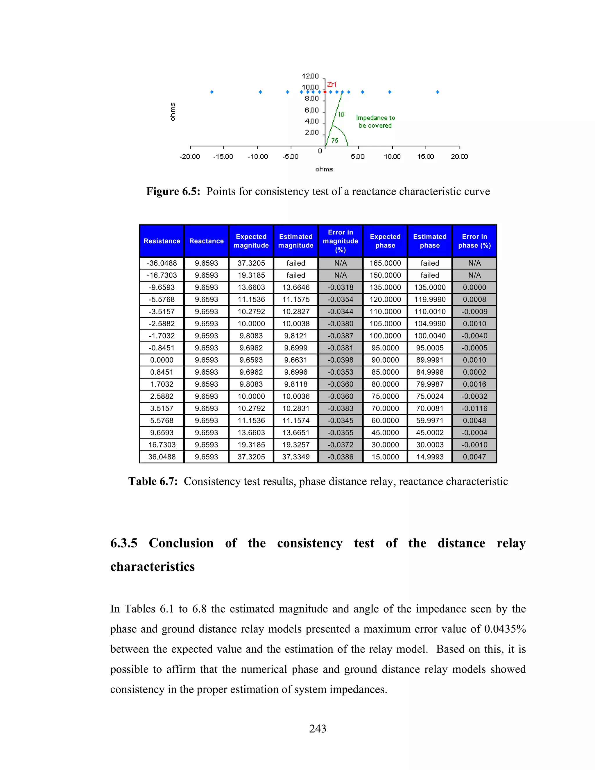 Figure 6.5: Points for consistency test of a reactance characteristic curve


                                                         Error in
                               Expected    Estimated                  Expected   Estimated    Error in
      Resistance   Reactance                            magnitude
                               magnitude   magnitude                   phase       phase     phase (%)
                                                           (%)

       -36.0488     9.6593      37.3205      failed          N/A      165.0000     failed      N/A
       -16.7303     9.6593      19.3185      failed          N/A      150.0000     failed      N/A
        -9.6593     9.6593      13.6603     13.6646         -0.0318   135.0000   135.0000     0.0000
        -5.5768     9.6593      11.1536     11.1575         -0.0354   120.0000   119.9990     0.0008
        -3.5157     9.6593      10.2792     10.2827         -0.0344   110.0000   110.0010    -0.0009
        -2.5882     9.6593      10.0000     10.0038         -0.0380   105.0000   104.9990     0.0010
        -1.7032     9.6593      9.8083      9.8121          -0.0387   100.0000   100.0040    -0.0040
        -0.8451     9.6593      9.6962      9.6999          -0.0381   95.0000    95.0005     -0.0005
        0.0000      9.6593      9.6593      9.6631          -0.0398   90.0000    89.9991      0.0010
        0.8451      9.6593      9.6962      9.6996          -0.0353   85.0000    84.9998      0.0002
        1.7032      9.6593      9.8083      9.8118          -0.0360   80.0000    79.9987      0.0016
        2.5882      9.6593      10.0000     10.0036         -0.0360   75.0000    75.0024     -0.0032
        3.5157      9.6593      10.2792     10.2831         -0.0383   70.0000    70.0081     -0.0116
        5.5768      9.6593      11.1536     11.1574         -0.0345   60.0000    59.9971      0.0048
        9.6593      9.6593      13.6603     13.6651         -0.0355   45.0000    45.0002     -0.0004
       16.7303      9.6593      19.3185     19.3257         -0.0372   30.0000    30.0003     -0.0010
       36.0488      9.6593      37.3205     37.3349         -0.0386   15.0000    14.9993      0.0047


   Table 6.7: Consistency test results, phase distance relay, reactance characteristic




6.3.5 Conclusion of the consistency test of the distance relay
characteristics


In Tables 6.1 to 6.8 the estimated magnitude and angle of the impedance seen by the
phase and ground distance relay models presented a maximum error value of 0.0435%
between the expected value and the estimation of the relay model. Based on this, it is
possible to affirm that the numerical phase and ground distance relay models showed
consistency in the proper estimation of system impedances.


                                                      243
 