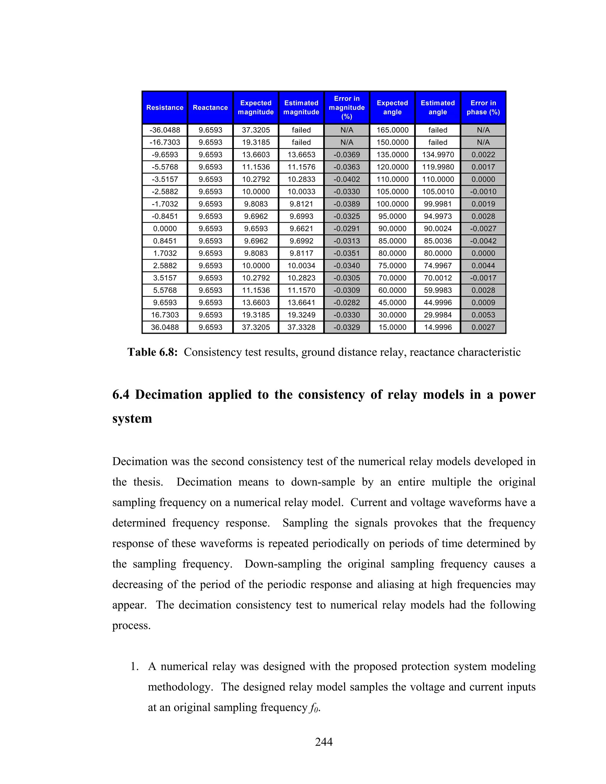 Error in
                                 Expected    Estimated                  Expected   Estimated    Error in
       Resistance    Reactance                            magnitude
                                 magnitude   magnitude                   angle       angle     phase (%)
                                                             (%)

        -36.0488      9.6593      37.3205      failed          N/A      165.0000     failed      N/A
        -16.7303      9.6593      19.3185      failed          N/A      150.0000     failed      N/A
           -9.6593    9.6593      13.6603     13.6653         -0.0369   135.0000   134.9970     0.0022
           -5.5768    9.6593      11.1536     11.1576         -0.0363   120.0000   119.9980     0.0017
           -3.5157    9.6593      10.2792     10.2833         -0.0402   110.0000   110.0000     0.0000
           -2.5882    9.6593      10.0000     10.0033         -0.0330   105.0000   105.0010    -0.0010
           -1.7032    9.6593      9.8083      9.8121          -0.0389   100.0000   99.9981      0.0019
           -0.8451    9.6593      9.6962      9.6993          -0.0325   95.0000    94.9973      0.0028
           0.0000     9.6593      9.6593      9.6621          -0.0291   90.0000    90.0024     -0.0027
           0.8451     9.6593      9.6962      9.6992          -0.0313   85.0000    85.0036     -0.0042
           1.7032     9.6593      9.8083      9.8117          -0.0351   80.0000    80.0000      0.0000
           2.5882     9.6593      10.0000     10.0034         -0.0340   75.0000    74.9967      0.0044
           3.5157     9.6593      10.2792     10.2823         -0.0305   70.0000    70.0012     -0.0017
           5.5768     9.6593      11.1536     11.1570         -0.0309   60.0000    59.9983      0.0028
           9.6593     9.6593      13.6603     13.6641         -0.0282   45.0000    44.9996      0.0009
           16.7303    9.6593      19.3185     19.3249         -0.0330   30.0000    29.9984      0.0053
           36.0488    9.6593      37.3205     37.3328         -0.0329   15.0000    14.9996      0.0027


   Table 6.8: Consistency test results, ground distance relay, reactance characteristic


6.4 Decimation applied to the consistency of relay models in a power
system


Decimation was the second consistency test of the numerical relay models developed in
the thesis.      Decimation means to down-sample by an entire multiple the original
sampling frequency on a numerical relay model. Current and voltage waveforms have a
determined frequency response.               Sampling the signals provokes that the frequency
response of these waveforms is repeated periodically on periods of time determined by
the sampling frequency.           Down-sampling the original sampling frequency causes a
decreasing of the period of the periodic response and aliasing at high frequencies may
appear. The decimation consistency test to numerical relay models had the following
process.


   1. A numerical relay was designed with the proposed protection system modeling
       methodology. The designed relay model samples the voltage and current inputs
       at an original sampling frequency f0.

                                                        244
 