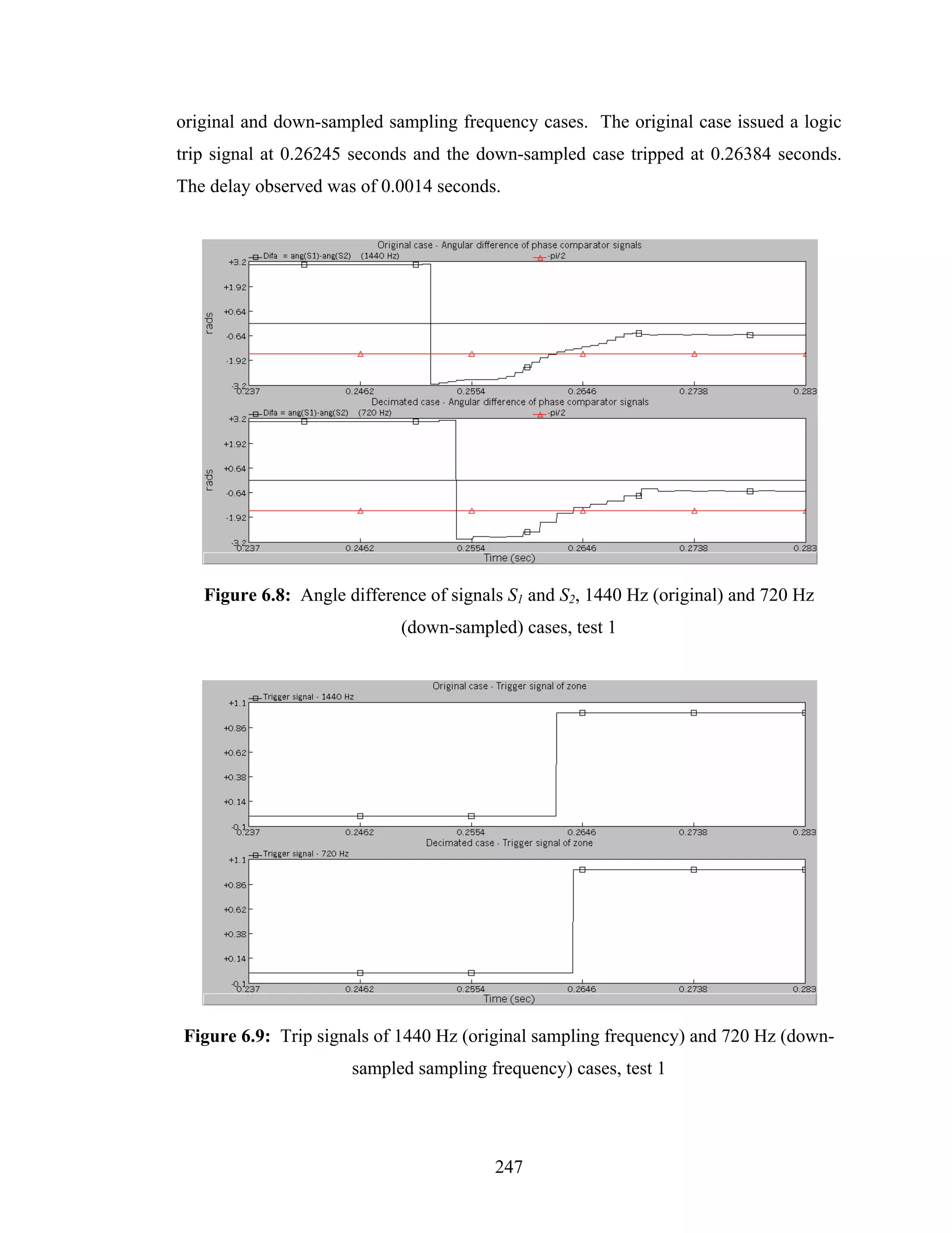 original and down-sampled sampling frequency cases. The original case issued a logic
trip signal at 0.26245 seconds and the down-sampled case tripped at 0.26384 seconds.
The delay observed was of 0.0014 seconds.




   Figure 6.8: Angle difference of signals S1 and S2, 1440 Hz (original) and 720 Hz
                            (down-sampled) cases, test 1




Figure 6.9: Trip signals of 1440 Hz (original sampling frequency) and 720 Hz (down-
                      sampled sampling frequency) cases, test 1




                                         247
 