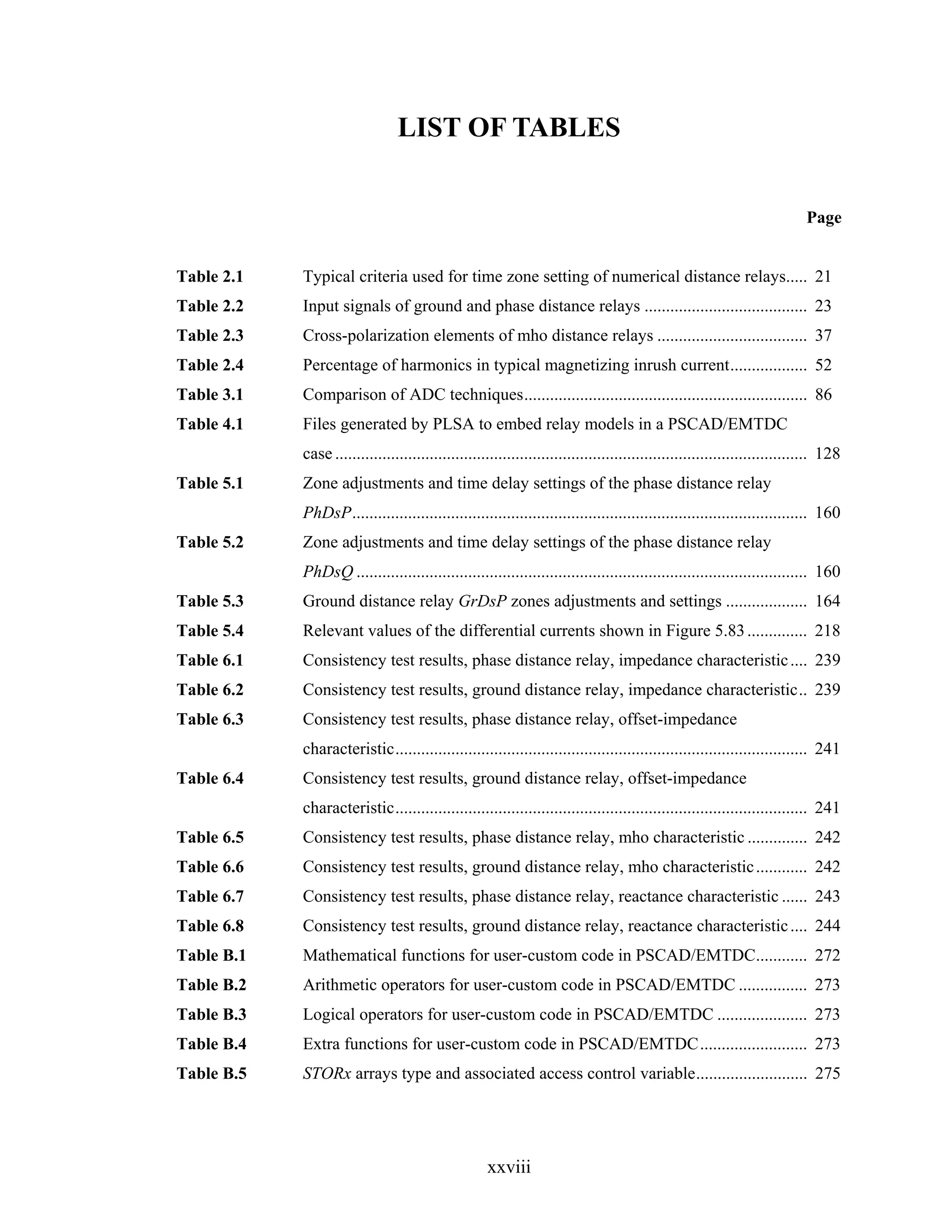 LIST OF TABLES


                                                                                                                           Page


Table 2.1   Typical criteria used for time zone setting of numerical distance relays..... 21
Table 2.2   Input signals of ground and phase distance relays ...................................... 23
Table 2.3   Cross-polarization elements of mho distance relays ................................... 37
Table 2.4   Percentage of harmonics in typical magnetizing inrush current.................. 52
Table 3.1   Comparison of ADC techniques.................................................................. 86
Table 4.1   Files generated by PLSA to embed relay models in a PSCAD/EMTDC
            case .............................................................................................................. 128
Table 5.1   Zone adjustments and time delay settings of the phase distance relay
            PhDsP.......................................................................................................... 160
Table 5.2   Zone adjustments and time delay settings of the phase distance relay
            PhDsQ ......................................................................................................... 160
Table 5.3   Ground distance relay GrDsP zones adjustments and settings ................... 164
Table 5.4   Relevant values of the differential currents shown in Figure 5.83 .............. 218
Table 6.1   Consistency test results, phase distance relay, impedance characteristic .... 239
Table 6.2   Consistency test results, ground distance relay, impedance characteristic.. 239
Table 6.3   Consistency test results, phase distance relay, offset-impedance
            characteristic................................................................................................ 241
Table 6.4   Consistency test results, ground distance relay, offset-impedance
            characteristic................................................................................................ 241
Table 6.5   Consistency test results, phase distance relay, mho characteristic .............. 242
Table 6.6   Consistency test results, ground distance relay, mho characteristic ............ 242
Table 6.7   Consistency test results, phase distance relay, reactance characteristic ...... 243
Table 6.8   Consistency test results, ground distance relay, reactance characteristic .... 244
Table B.1   Mathematical functions for user-custom code in PSCAD/EMTDC............ 272
Table B.2   Arithmetic operators for user-custom code in PSCAD/EMTDC ................ 273
Table B.3   Logical operators for user-custom code in PSCAD/EMTDC ..................... 273
Table B.4   Extra functions for user-custom code in PSCAD/EMTDC......................... 273
Table B.5   STORx arrays type and associated access control variable.......................... 275




                                                    xxviii
 