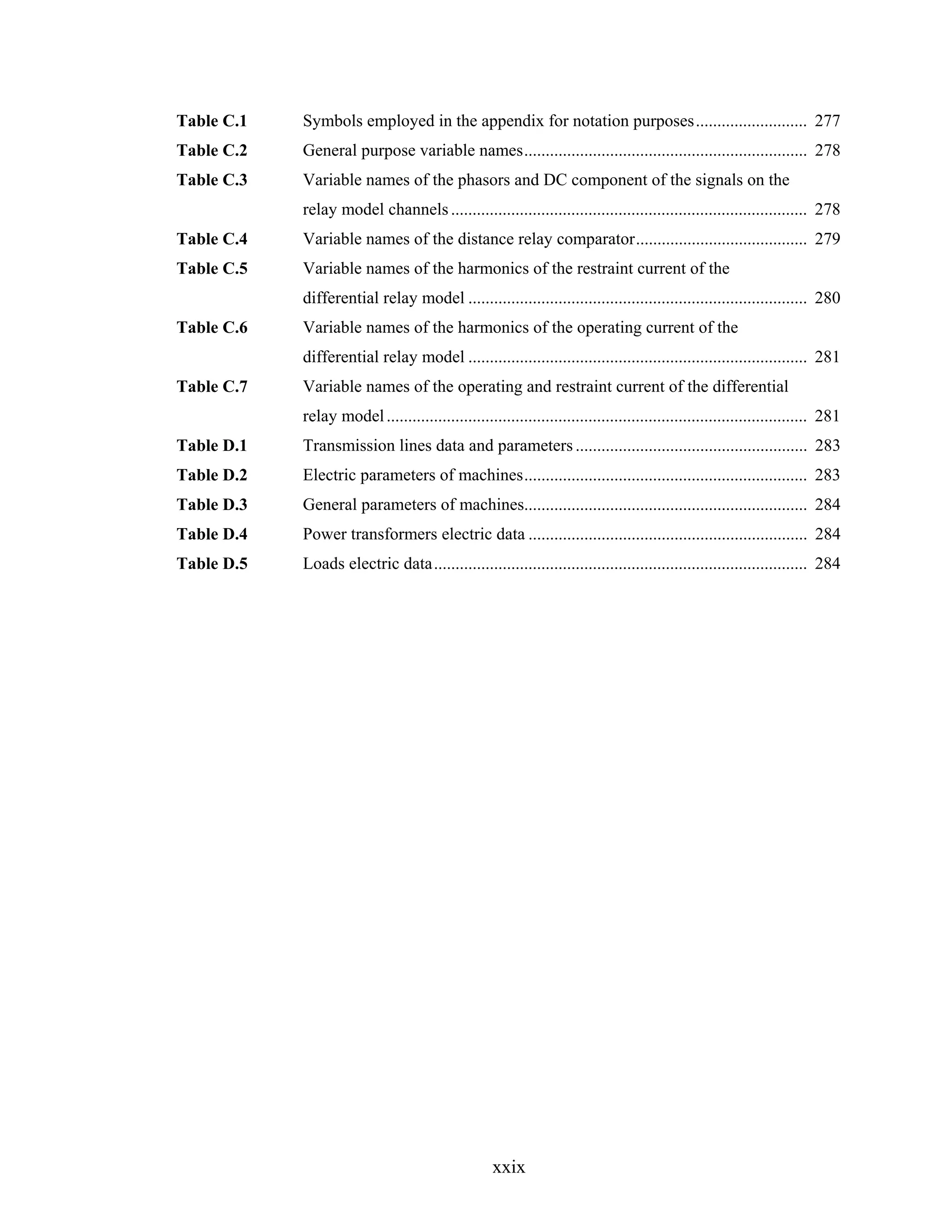 Table C.1   Symbols employed in the appendix for notation purposes.......................... 277
Table C.2   General purpose variable names.................................................................. 278
Table C.3   Variable names of the phasors and DC component of the signals on the
            relay model channels ................................................................................... 278
Table C.4   Variable names of the distance relay comparator........................................ 279
Table C.5   Variable names of the harmonics of the restraint current of the
            differential relay model ............................................................................... 280
Table C.6   Variable names of the harmonics of the operating current of the
            differential relay model ............................................................................... 281
Table C.7   Variable names of the operating and restraint current of the differential
            relay model .................................................................................................. 281
Table D.1   Transmission lines data and parameters ...................................................... 283
Table D.2   Electric parameters of machines.................................................................. 283
Table D.3   General parameters of machines.................................................................. 284
Table D.4   Power transformers electric data ................................................................. 284
Table D.5   Loads electric data....................................................................................... 284




                                                    xxix
 