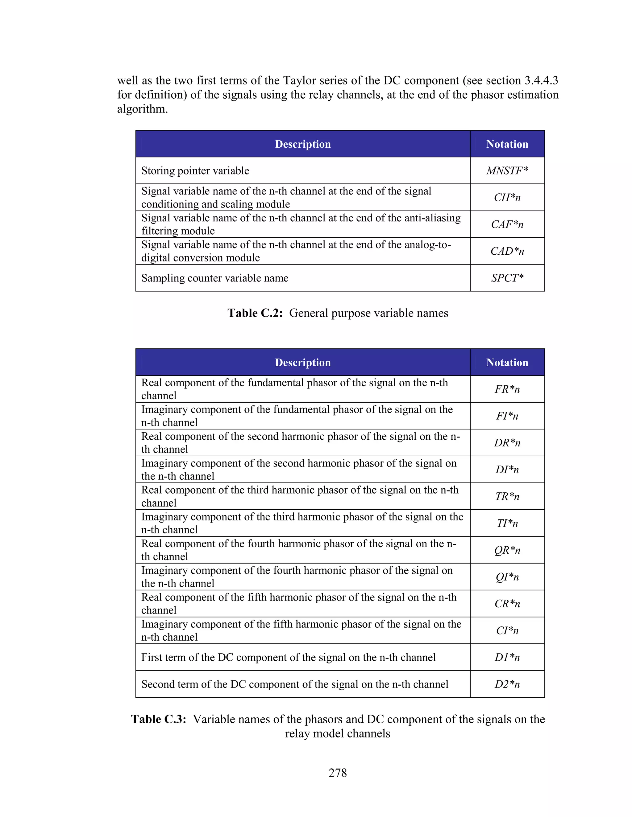 well as the two first terms of the Taylor series of the DC component (see section 3.4.4.3
for definition) of the signals using the relay channels, at the end of the phasor estimation
algorithm.

                                   Description                                  Notation

     Storing pointer variable                                                   MNSTF*
     Signal variable name of the n-th channel at the end of the signal
                                                                                 CH*n
     conditioning and scaling module
     Signal variable name of the n-th channel at the end of the anti-aliasing
                                                                                CAF*n
     filtering module
     Signal variable name of the n-th channel at the end of the analog-to-
                                                                                CAD*n
     digital conversion module
     Sampling counter variable name                                             SPCT*


                        Table C.2: General purpose variable names


                                   Description                                  Notation
     Real component of the fundamental phasor of the signal on the n-th
                                                                                 FR*n
     channel
     Imaginary component of the fundamental phasor of the signal on the
                                                                                 FI*n
     n-th channel
     Real component of the second harmonic phasor of the signal on the n-
                                                                                 DR*n
     th channel
     Imaginary component of the second harmonic phasor of the signal on
                                                                                 DI*n
     the n-th channel
     Real component of the third harmonic phasor of the signal on the n-th
                                                                                 TR*n
     channel
     Imaginary component of the third harmonic phasor of the signal on the
                                                                                 TI*n
     n-th channel
     Real component of the fourth harmonic phasor of the signal on the n-
                                                                                 QR*n
     th channel
     Imaginary component of the fourth harmonic phasor of the signal on
                                                                                 QI*n
     the n-th channel
     Real component of the fifth harmonic phasor of the signal on the n-th
                                                                                 CR*n
     channel
     Imaginary component of the fifth harmonic phasor of the signal on the
                                                                                 CI*n
     n-th channel
     First term of the DC component of the signal on the n-th channel            D1*n

     Second term of the DC component of the signal on the n-th channel           D2*n


  Table C.3: Variable names of the phasors and DC component of the signals on the
                               relay model channels


                                               278
 
