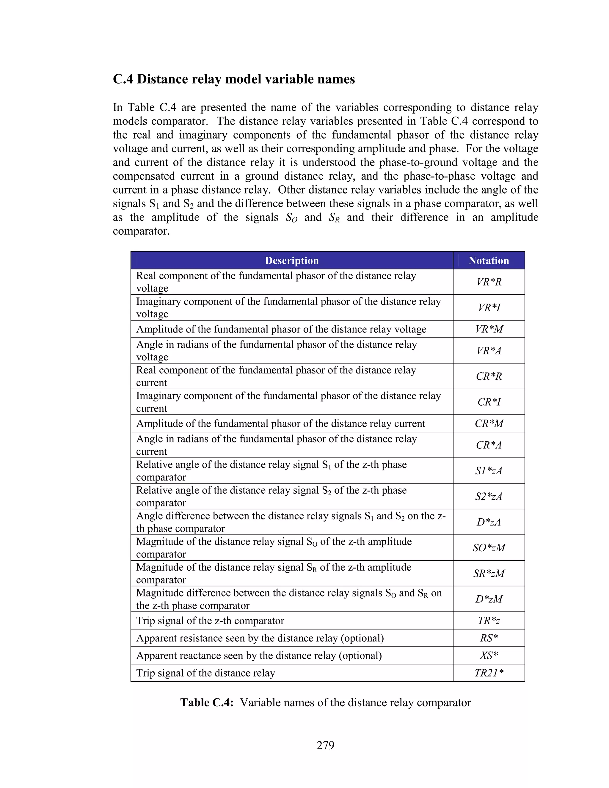 C.4 Distance relay model variable names
In Table C.4 are presented the name of the variables corresponding to distance relay
models comparator. The distance relay variables presented in Table C.4 correspond to
the real and imaginary components of the fundamental phasor of the distance relay
voltage and current, as well as their corresponding amplitude and phase. For the voltage
and current of the distance relay it is understood the phase-to-ground voltage and the
compensated current in a ground distance relay, and the phase-to-phase voltage and
current in a phase distance relay. Other distance relay variables include the angle of the
signals S1 and S2 and the difference between these signals in a phase comparator, as well
as the amplitude of the signals SO and SR and their difference in an amplitude
comparator.

                                  Description                                 Notation
    Real component of the fundamental phasor of the distance relay
                                                                               VR*R
    voltage
    Imaginary component of the fundamental phasor of the distance relay
                                                                               VR*I
    voltage
    Amplitude of the fundamental phasor of the distance relay voltage          VR*M
    Angle in radians of the fundamental phasor of the distance relay
                                                                               VR*A
    voltage
    Real component of the fundamental phasor of the distance relay
                                                                               CR*R
    current
    Imaginary component of the fundamental phasor of the distance relay
                                                                               CR*I
    current
    Amplitude of the fundamental phasor of the distance relay current          CR*M
    Angle in radians of the fundamental phasor of the distance relay
                                                                               CR*A
    current
    Relative angle of the distance relay signal S1 of the z-th phase
                                                                               S1*zA
    comparator
    Relative angle of the distance relay signal S2 of the z-th phase
                                                                               S2*zA
    comparator
    Angle difference between the distance relay signals S1 and S2 on the z-
                                                                               D*zA
    th phase comparator
    Magnitude of the distance relay signal SO of the z-th amplitude
                                                                              SO*zM
    comparator
    Magnitude of the distance relay signal SR of the z-th amplitude
                                                                              SR*zM
    comparator
    Magnitude difference between the distance relay signals SO and SR on
                                                                               D*zM
    the z-th phase comparator
    Trip signal of the z-th comparator                                         TR*z
    Apparent resistance seen by the distance relay (optional)                   RS*
    Apparent reactance seen by the distance relay (optional)                    XS*
    Trip signal of the distance relay                                          TR21*

              Table C.4: Variable names of the distance relay comparator


                                             279
 