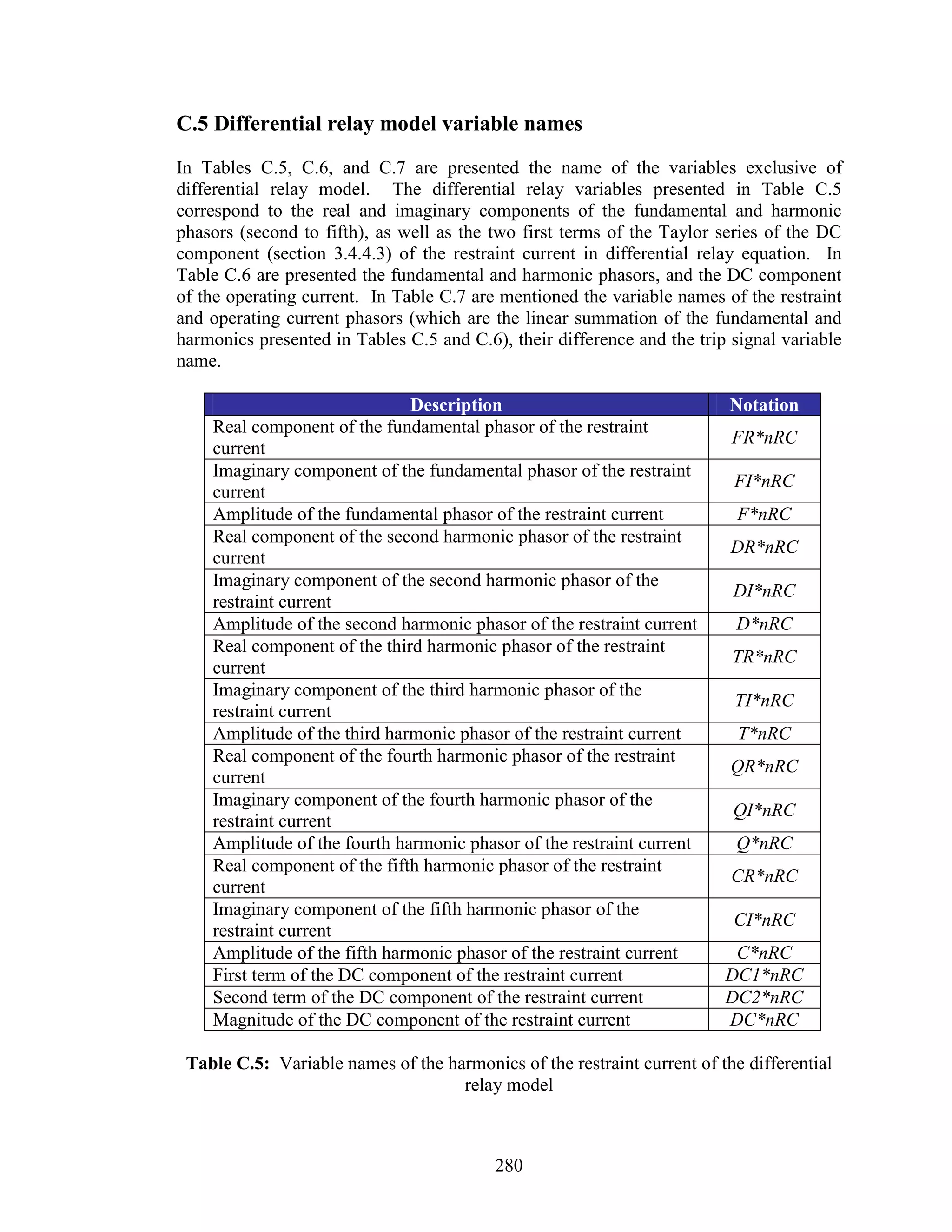 C.5 Differential relay model variable names
In Tables C.5, C.6, and C.7 are presented the name of the variables exclusive of
differential relay model. The differential relay variables presented in Table C.5
correspond to the real and imaginary components of the fundamental and harmonic
phasors (second to fifth), as well as the two first terms of the Taylor series of the DC
component (section 3.4.4.3) of the restraint current in differential relay equation. In
Table C.6 are presented the fundamental and harmonic phasors, and the DC component
of the operating current. In Table C.7 are mentioned the variable names of the restraint
and operating current phasors (which are the linear summation of the fundamental and
harmonics presented in Tables C.5 and C.6), their difference and the trip signal variable
name.

                              Description                                 Notation
    Real component of the fundamental phasor of the restraint
                                                                          FR*nRC
    current
    Imaginary component of the fundamental phasor of the restraint
                                                                          FI*nRC
    current
    Amplitude of the fundamental phasor of the restraint current           F*nRC
    Real component of the second harmonic phasor of the restraint
                                                                          DR*nRC
    current
    Imaginary component of the second harmonic phasor of the
                                                                          DI*nRC
    restraint current
    Amplitude of the second harmonic phasor of the restraint current       D*nRC
    Real component of the third harmonic phasor of the restraint
                                                                          TR*nRC
    current
    Imaginary component of the third harmonic phasor of the
                                                                          TI*nRC
    restraint current
    Amplitude of the third harmonic phasor of the restraint current        T*nRC
    Real component of the fourth harmonic phasor of the restraint
                                                                          QR*nRC
    current
    Imaginary component of the fourth harmonic phasor of the
                                                                          QI*nRC
    restraint current
    Amplitude of the fourth harmonic phasor of the restraint current       Q*nRC
    Real component of the fifth harmonic phasor of the restraint
                                                                          CR*nRC
    current
    Imaginary component of the fifth harmonic phasor of the
                                                                          CI*nRC
    restraint current
    Amplitude of the fifth harmonic phasor of the restraint current       C*nRC
    First term of the DC component of the restraint current              DC1*nRC
    Second term of the DC component of the restraint current             DC2*nRC
    Magnitude of the DC component of the restraint current               DC*nRC

 Table C.5: Variable names of the harmonics of the restraint current of the differential
                                    relay model



                                          280
 