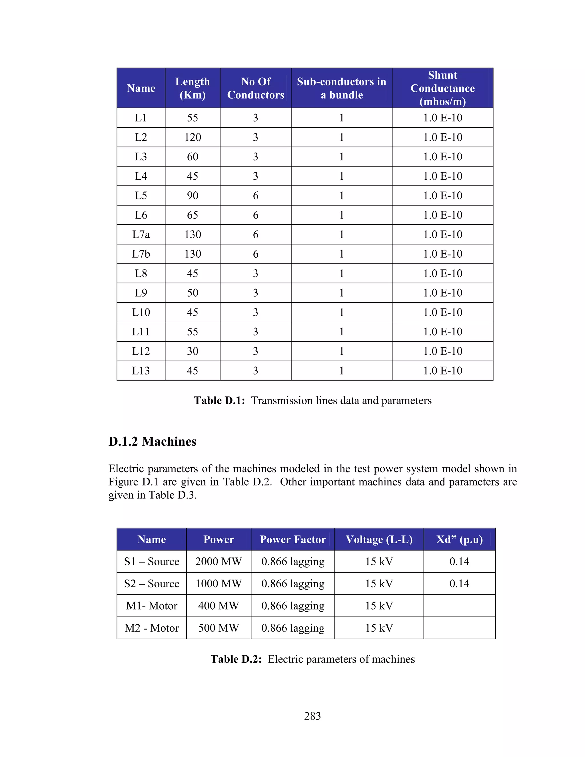 Shunt
             Length          No Of         Sub-conductors in
   Name                                                             Conductance
              (Km)         Conductors          a bundle
                                                                     (mhos/m)
     L1          55             3                   1                 1.0 E-10
     L2          120            3                   1                   1.0 E-10
     L3          60             3                   1                   1.0 E-10
     L4          45             3                   1                   1.0 E-10
     L5          90             6                   1                   1.0 E-10
     L6          65             6                   1                   1.0 E-10
    L7a          130            6                   1                   1.0 E-10
    L7b          130            6                   1                   1.0 E-10
     L8          45             3                   1                   1.0 E-10
     L9          50             3                   1                   1.0 E-10
    L10          45             3                   1                   1.0 E-10
    L11          55             3                   1                   1.0 E-10
    L12          30             3                   1                   1.0 E-10
    L13          45             3                   1                   1.0 E-10

                  Table D.1: Transmission lines data and parameters


D.1.2 Machines
Electric parameters of the machines modeled in the test power system model shown in
Figure D.1 are given in Table D.2. Other important machines data and parameters are
given in Table D.3.


     Name              Power        Power Factor        Voltage (L-L)     Xd” (p.u)
   S1 – Source    2000 MW           0.866 lagging          15 kV             0.14
   S2 – Source    1000 MW           0.866 lagging          15 kV             0.14
   M1- Motor       400 MW           0.866 lagging          15 kV
   M2 - Motor      500 MW           0.866 lagging          15 kV

                        Table D.2: Electric parameters of machines



                                            283
 