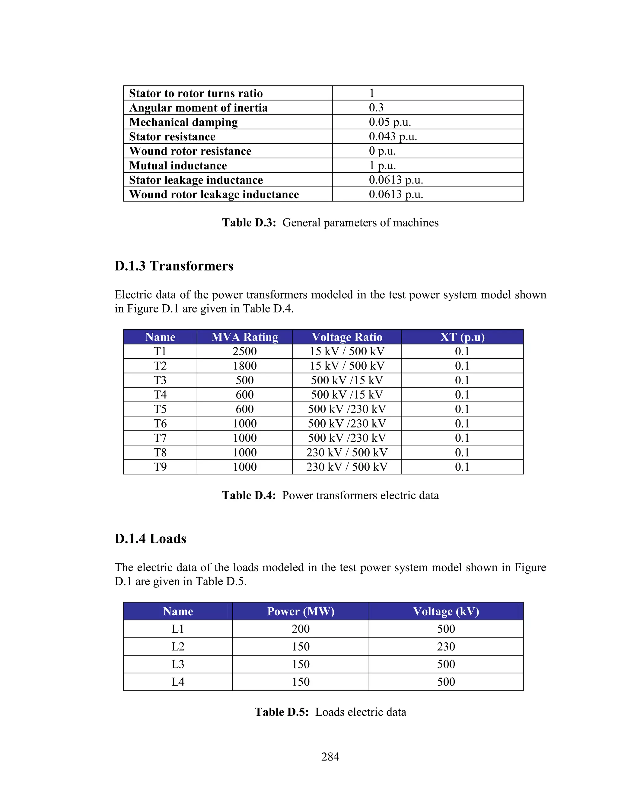Stator to rotor turns ratio                     1
  Angular moment of inertia                       0.3
  Mechanical damping                              0.05 p.u.
  Stator resistance                               0.043 p.u.
  Wound rotor resistance                          0 p.u.
  Mutual inductance                               1 p.u.
  Stator leakage inductance                       0.0613 p.u.
  Wound rotor leakage inductance                  0.0613 p.u.

                     Table D.3: General parameters of machines


D.1.3 Transformers
Electric data of the power transformers modeled in the test power system model shown
in Figure D.1 are given in Table D.4.

      Name         MVA Rating         Voltage Ratio                XT (p.u)
       T1            2500             15 kV / 500 kV                 0.1
       T2            1800             15 kV / 500 kV                 0.1
       T3             500             500 kV /15 kV                  0.1
       T4             600             500 kV /15 kV                  0.1
       T5             600            500 kV /230 kV                  0.1
       T6            1000            500 kV /230 kV                  0.1
       T7            1000            500 kV /230 kV                  0.1
       T8            1000            230 kV / 500 kV                 0.1
       T9            1000            230 kV / 500 kV                 0.1

                     Table D.4: Power transformers electric data


D.1.4 Loads
The electric data of the loads modeled in the test power system model shown in Figure
D.1 are given in Table D.5.

         Name                 Power (MW)                    Voltage (kV)
          L1                     200                            500
          L2                     150                            230
          L3                     150                            500
          L4                     150                            500

                           Table D.5: Loads electric data


                                        284
 