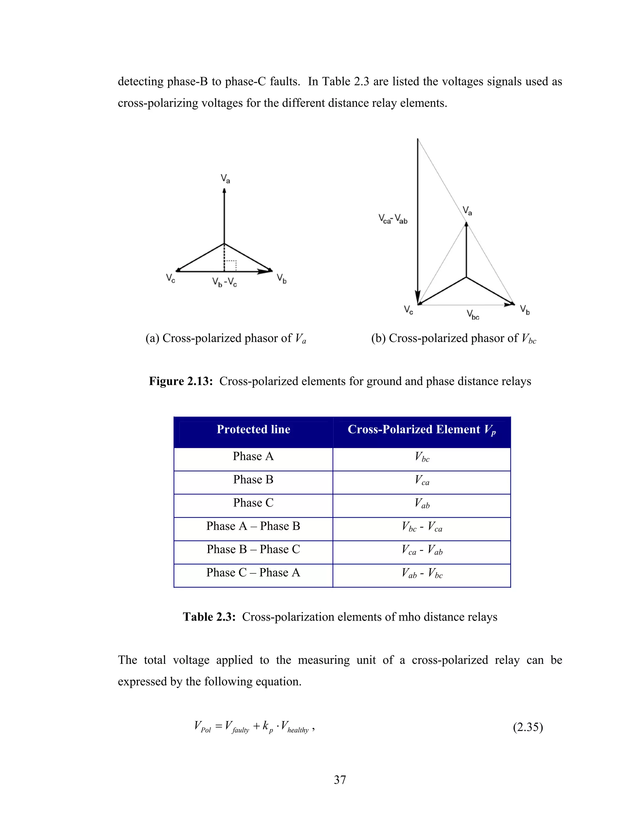 detecting phase-B to phase-C faults. In Table 2.3 are listed the voltages signals used as
cross-polarizing voltages for the different distance relay elements.




     (a) Cross-polarized phasor of Va                        (b) Cross-polarized phasor of Vbc


      Figure 2.13: Cross-polarized elements for ground and phase distance relays


                     Protected line                      Cross-Polarized Element Vp

                          Phase A                                    Vbc
                          Phase B                                    Vca
                          Phase C                                    Vab
                  Phase A – Phase B                               Vbc - Vca
                  Phase B – Phase C                               Vca - Vab
                  Phase C – Phase A                               Vab - Vbc


             Table 2.3: Cross-polarization elements of mho distance relays


The total voltage applied to the measuring unit of a cross-polarized relay can be
expressed by the following equation.


               VPol = V faulty + k p ⋅ Vhealthy ,                                        (2.35)



                                                    37
 