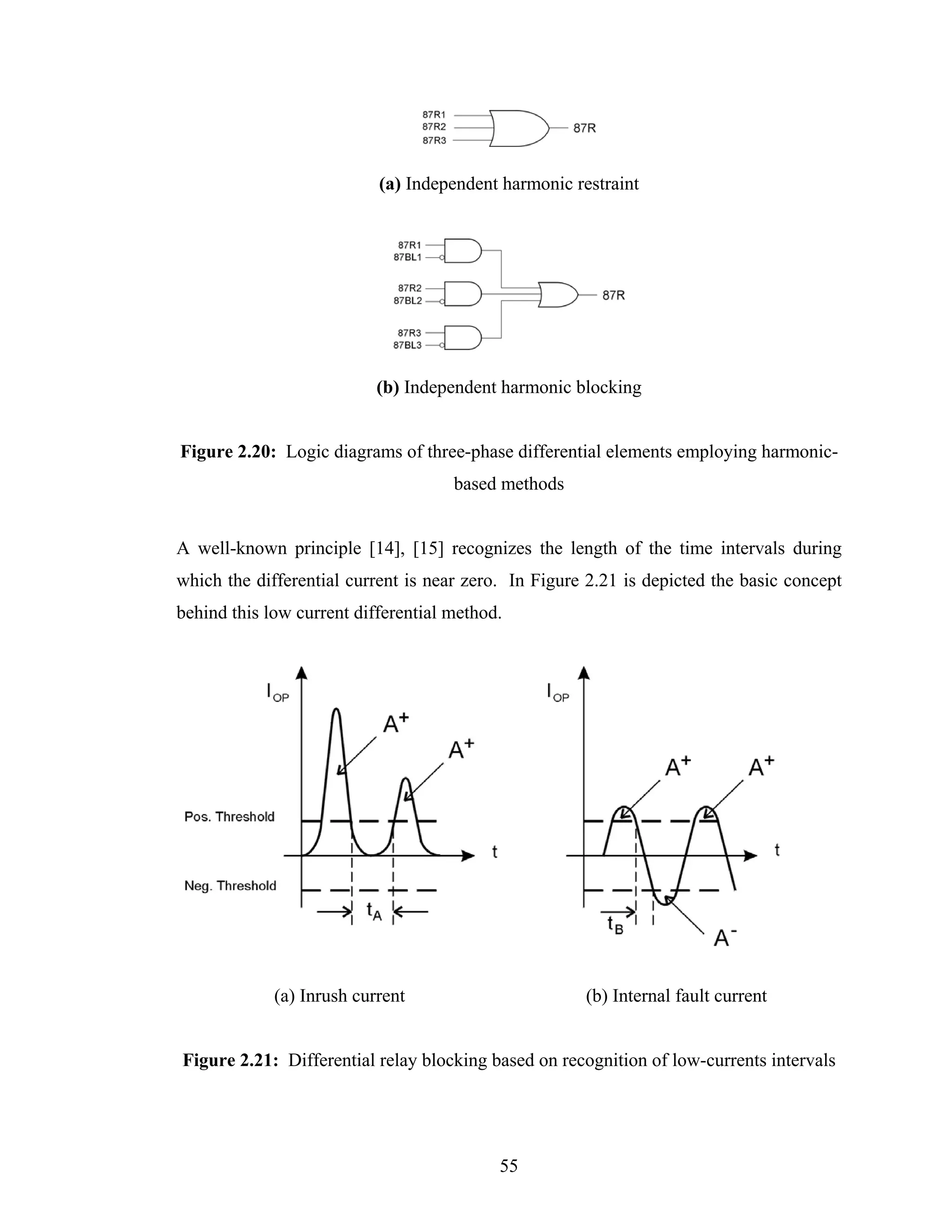 (a) Independent harmonic restraint




                           (b) Independent harmonic blocking


Figure 2.20: Logic diagrams of three-phase differential elements employing harmonic-
                                     based methods


A well-known principle [14], [15] recognizes the length of the time intervals during
which the differential current is near zero. In Figure 2.21 is depicted the basic concept
behind this low current differential method.




             (a) Inrush current                       (b) Internal fault current


Figure 2.21: Differential relay blocking based on recognition of low-currents intervals




                                           55
 