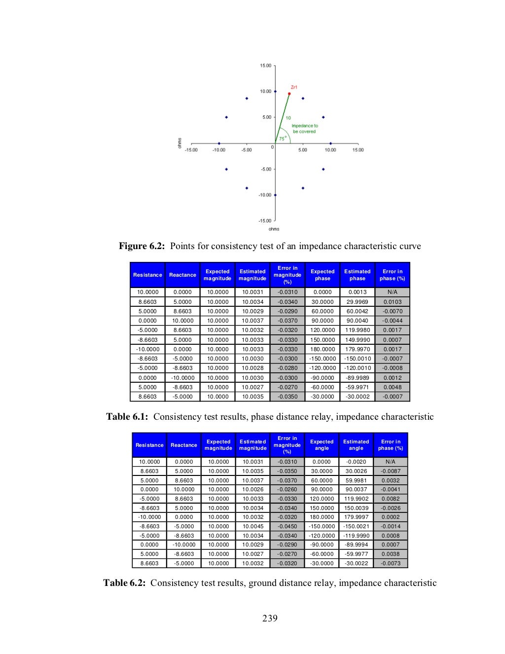 Thesis for Power System protection in Brief