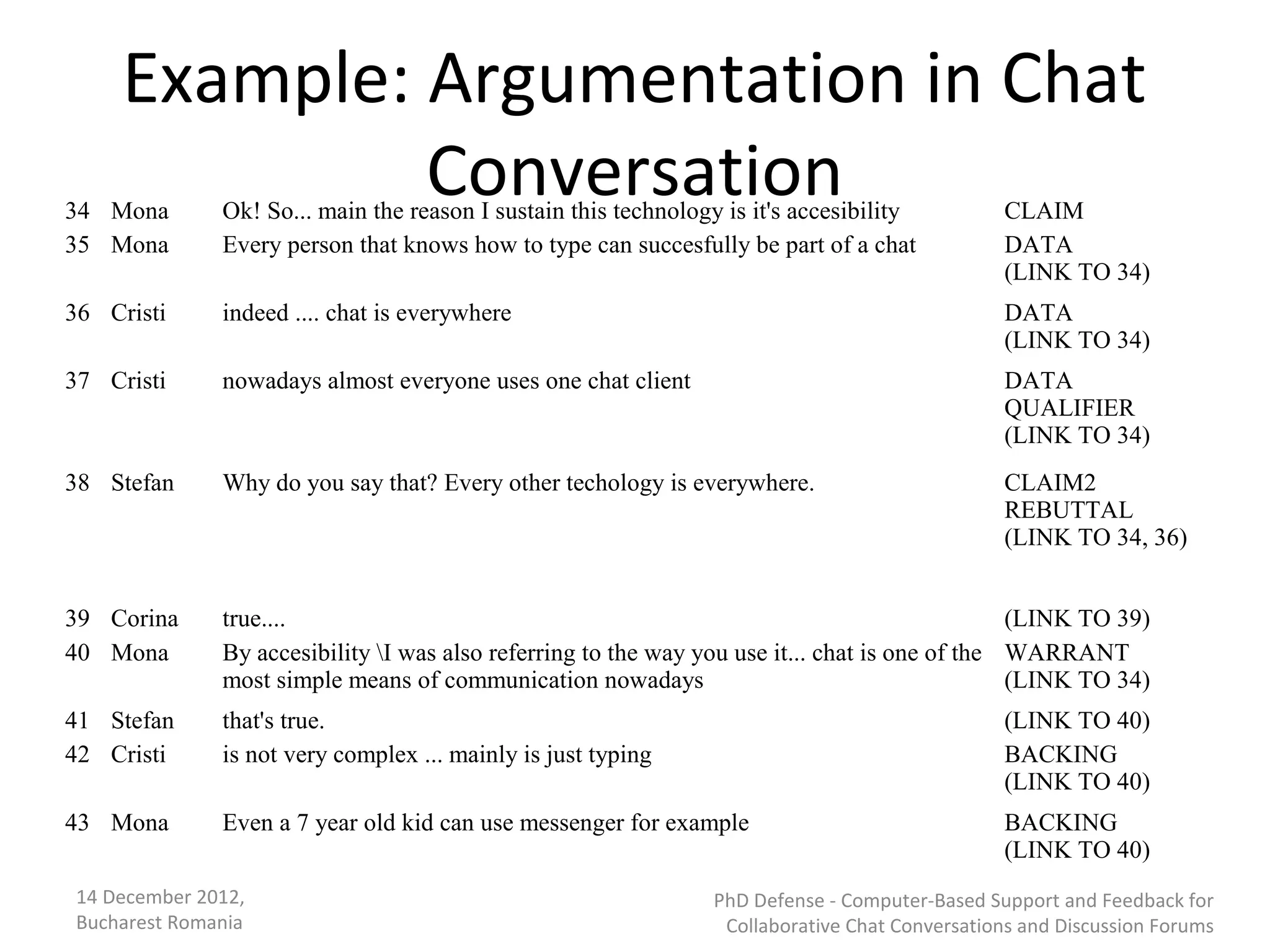 Example: Argumentation in Chat
34 Mona
              Conversation
              Ok! So... main the reason I sustain this technology is it's accesibility         CLAIM
35 Mona       Every person that knows how to type can succesfully be part of a chat            DATA
                                                                                               (LINK TO 34)
36 Cristi     indeed .... chat is everywhere                                                   DATA
                                                                                               (LINK TO 34)
37 Cristi     nowadays almost everyone uses one chat client                                    DATA
                                                                                               QUALIFIER
                                                                                               (LINK TO 34)
38 Stefan     Why do you say that? Every other techology is everywhere.                        CLAIM2
                                                                                               REBUTTAL
                                                                                               (LINK TO 34, 36)


39 Corina     true....                                                                          (LINK TO 39)
40 Mona       By accesibility I was also referring to the way you use it... chat is one of the WARRANT
              most simple means of communication nowadays                                       (LINK TO 34)
41 Stefan     that's true.                                                                     (LINK TO 40)
42 Cristi     is not very complex ... mainly is just typing                                    BACKING
                                                                                               (LINK TO 40)
43 Mona       Even a 7 year old kid can use messenger for example                              BACKING
                                                                                               (LINK TO 40)
14 December 2012,                                               PhD Defense - Computer-Based Support and Feedback for
Bucharest Romania                                                Collaborative Chat Conversations and Discussion Forums
 