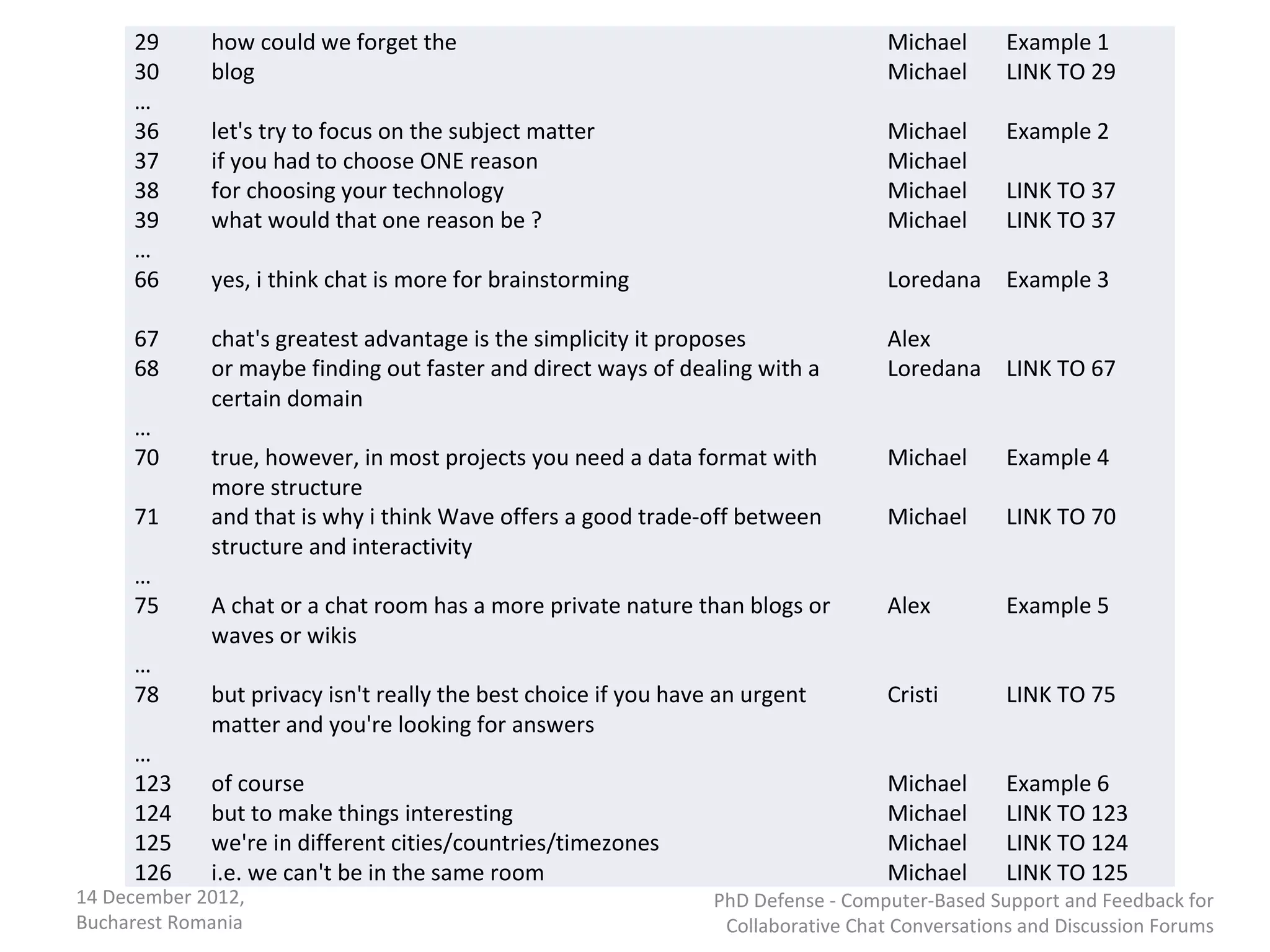 29      how could we forget the                                                Michael      Example 1
     30      blog                                                                   Michael      LINK TO 29
     …
     36      let's try to focus on the subject matter                               Michael      Example 2
     37      if you had to choose ONE reason                                        Michael
     38      for choosing your technology                                           Michael      LINK TO 37
     39      what would that one reason be ?                                        Michael      LINK TO 37
     …
     66      yes, i think chat is more for brainstorming                            Loredana     Example 3

     67      chat's greatest advantage is the simplicity it proposes                Alex
     68      or maybe finding out faster and direct ways of dealing with a          Loredana     LINK TO 67
             certain domain
     …
     70      true, however, in most projects you need a data format with            Michael      Example 4
             more structure
     71      and that is why i think Wave offers a good trade-off between           Michael      LINK TO 70
             structure and interactivity
     …
     75      A chat or a chat room has a more private nature than blogs or          Alex         Example 5
             waves or wikis
     …
     78      but privacy isn't really the best choice if you have an urgent         Cristi       LINK TO 75
             matter and you're looking for answers
     …
     123     of course                                                              Michael      Example 6
     124     but to make things interesting                                         Michael      LINK TO 123
     125     we're in different cities/countries/timezones                          Michael      LINK TO 124
     126     i.e. we can't be in the same room                                      Michael      LINK TO 125
14 December 2012,                                                PhD Defense - Computer-Based Support and Feedback for
Bucharest Romania                                                 Collaborative Chat Conversations and Discussion Forums
 