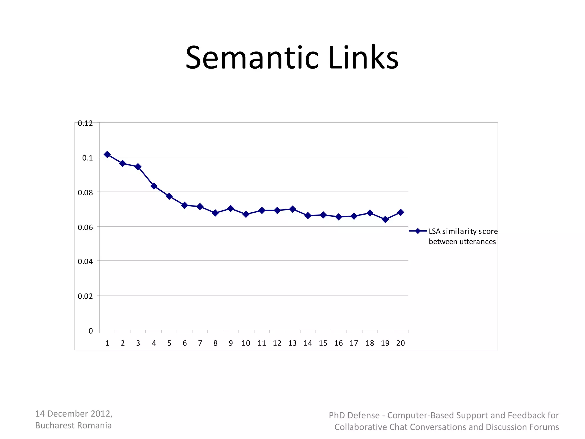 Semantic Links
         0.12



          0.1



         0.08



         0.06                                                                               LSA similarity score
                                                                                            between utterances

         0.04



         0.02



           0
                1   2   3   4   5   6   7   8   9   10 11 12 13 14 15 16 17 18 19 20




14 December 2012,                                                    PhD Defense - Computer-Based Support and Feedback for
Bucharest Romania                                                     Collaborative Chat Conversations and Discussion Forums
 
