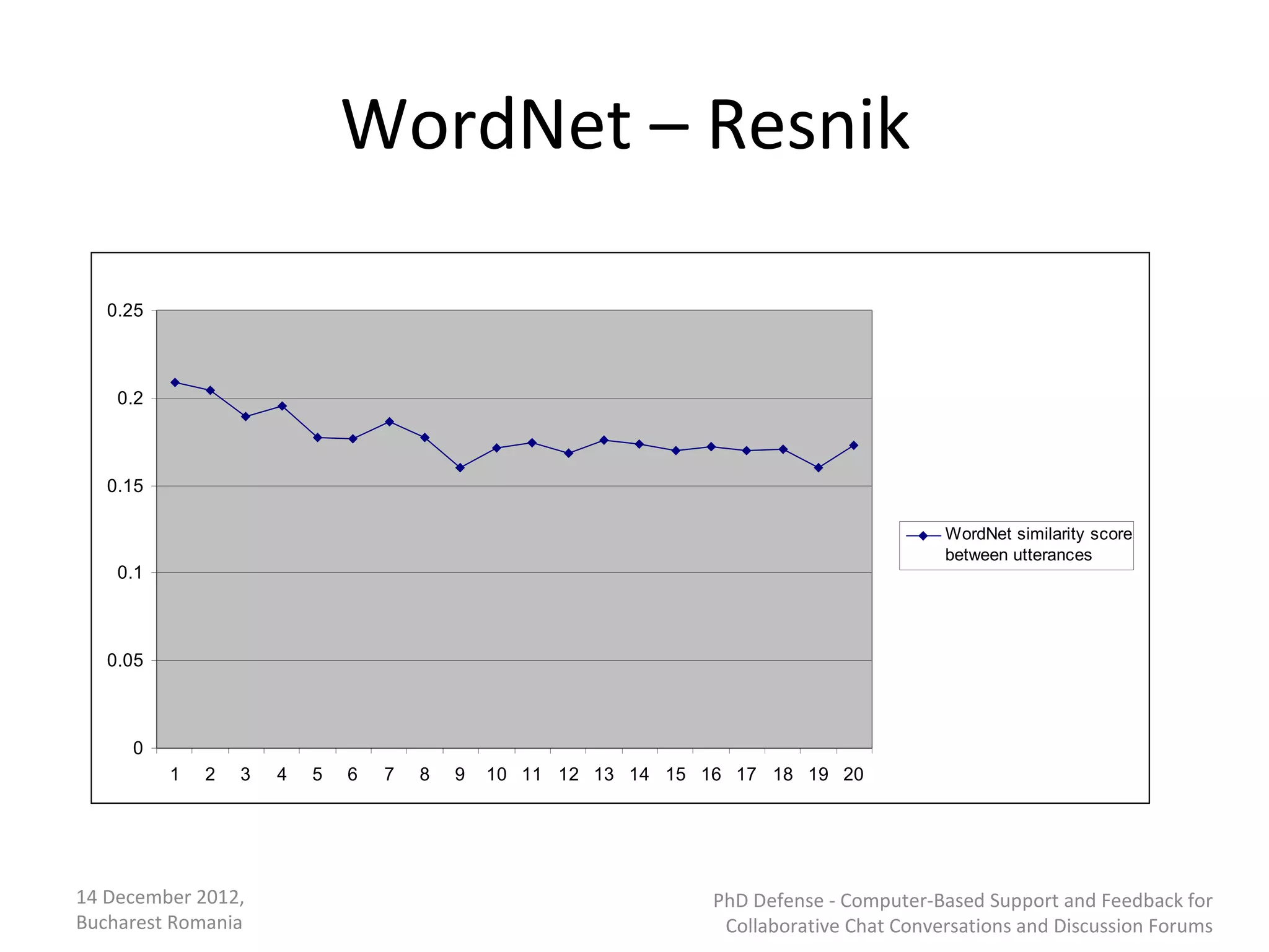 WordNet – Resnik

   0.25



    0.2



   0.15

                                                                                          WordNet similarity score
                                                                                          between utterances
    0.1



   0.05



     0
          1   2   3   4   5   6   7   8   9   10 11 12 13 14 15 16 17 18 19 20




14 December 2012,                                                PhD Defense - Computer-Based Support and Feedback for
Bucharest Romania                                                 Collaborative Chat Conversations and Discussion Forums
 