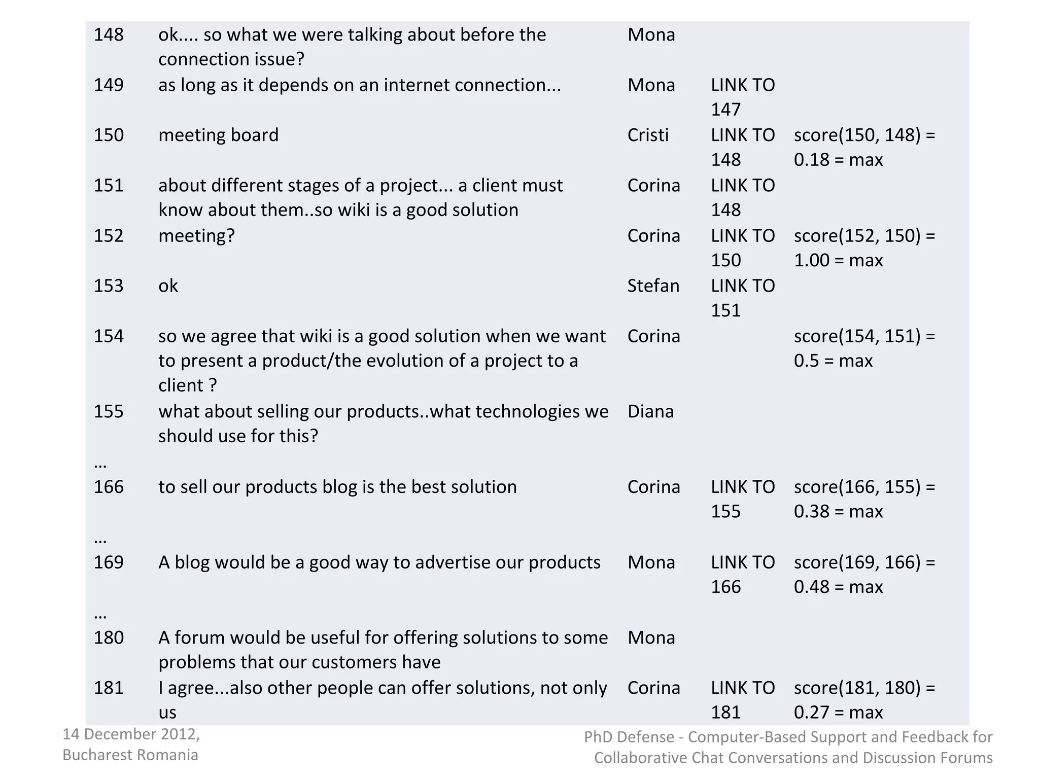 148     ok.... so what we were talking about before the             Mona
           connection issue?
   149

   150     meeting board
                        LSA for implicit links
           as long as it depends on an internet connection...          Mona

                                                                       Cristi
                                                                                   LINK TO
                                                                                   147
                                                                                   LINK TO    score(150, 148) =
                                                                                   148        0.18 = max
   151     about different stages of a project... a client must        Corina      LINK TO
           know about them..so wiki is a good solution                             148
   152     meeting?                                                    Corina      LINK TO    score(152, 150) =
                                                                                   150        1.00 = max
   153     ok                                                          Stefan      LINK TO
                                                                                   151
   154     so we agree that wiki is a good solution when we want Corina                       score(154, 151) =
           to present a product/the evolution of a project to a                               0.5 = max
           client ?
   155     what about selling our products..what technologies we Diana
           should use for this?
   …
   166     to sell our products blog is the best solution              Corina      LINK TO score(166, 155) =
                                                                                   155     0.38 = max
   …
   169     A blog would be a good way to advertise our products        Mona        LINK TO score(169, 166) =
                                                                                   166     0.48 = max
   …
   180     A forum would be useful for offering solutions to some Mona
           problems that our customers have
   181     I agree...also other people can offer solutions, not only Corina        LINK TO score(181, 180) =
           us                                                                      181     0.27 = max
14 December 2012,                                                 PhD Defense - Computer-Based Support and Feedback for
Bucharest Romania                                                  Collaborative Chat Conversations and Discussion Forums
 