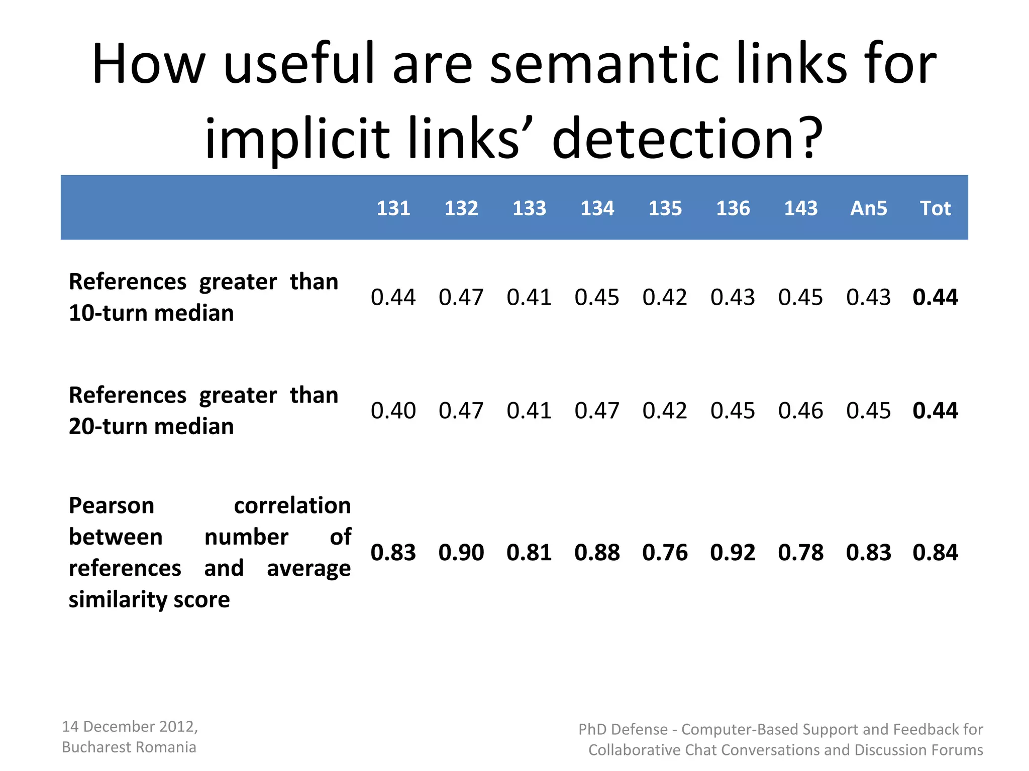 How useful are semantic links for
       implicit links’ detection?
 
                             131   132   133   134      135      136      143      An5       Tot


References  greater  than 
                             0.44 0.47 0.41 0.45 0.42 0.43 0.45 0.43 0.44
10-turn median


References  greater  than 
                             0.40 0.47 0.41 0.47 0.42 0.45 0.46 0.45 0.44
20-turn median


Pearson          correlation 
between  number  of 
                              0.83 0.90 0.81 0.88 0.76 0.92 0.78 0.83 0.84
references  and  average 
similarity score



14 December 2012,                              PhD Defense - Computer-Based Support and Feedback for
Bucharest Romania                               Collaborative Chat Conversations and Discussion Forums
 