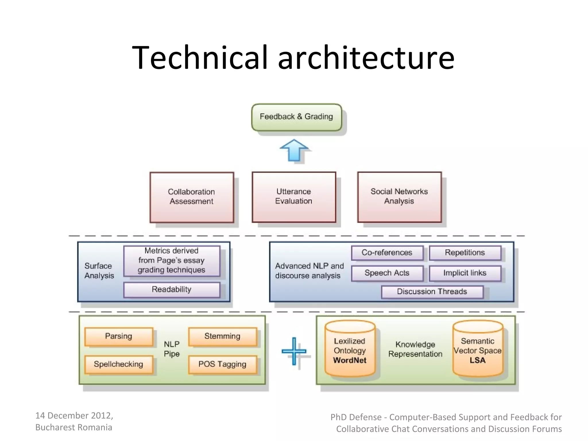 Technical architecture




14 December 2012,                PhD Defense - Computer-Based Support and Feedback for
Bucharest Romania                 Collaborative Chat Conversations and Discussion Forums
 