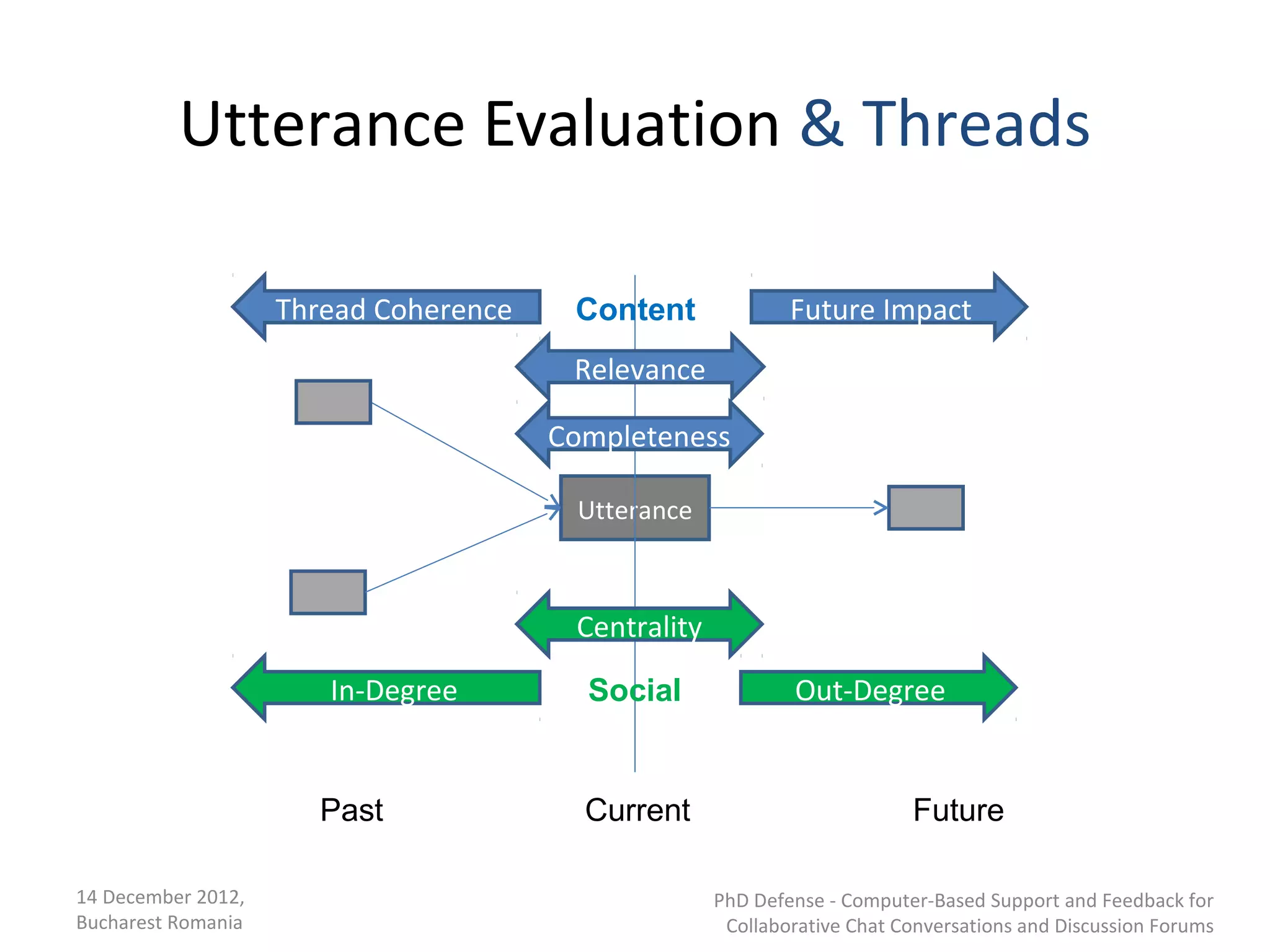 Utterance Evaluation & Threads

                    Thread Coherence    Content              Future Impact
                                        Relevance

                                       Completeness

                                        Utterance



                                        Centrality

                       In-Degree         Social              Out-Degree


                       Past              Current                          Future

14 December 2012,                                    PhD Defense - Computer-Based Support and Feedback for
Bucharest Romania                                     Collaborative Chat Conversations and Discussion Forums
 