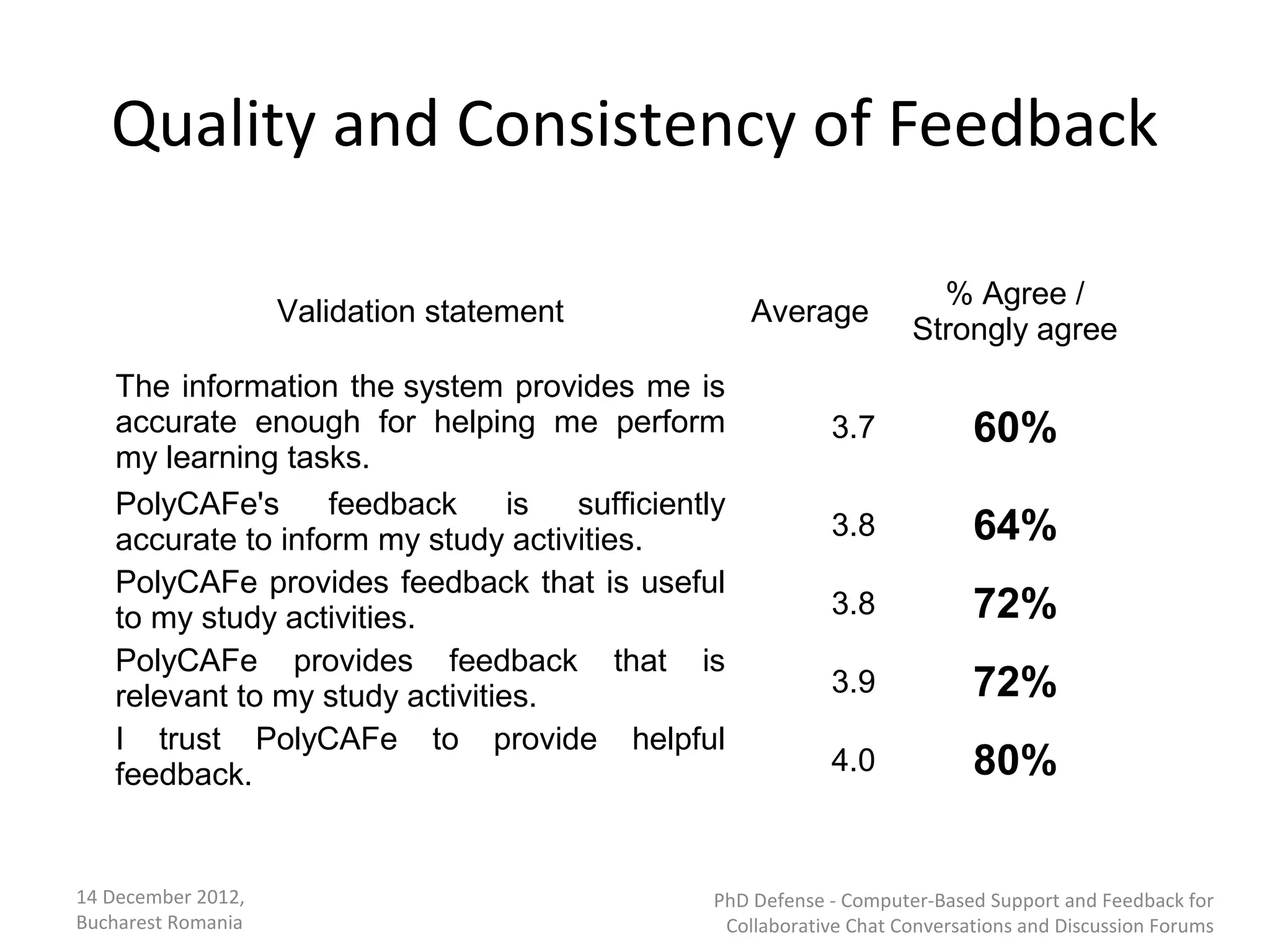 Quality and Consistency of Feedback

                                                                      % Agree /
                    Validation statement           Average
                                                                    Strongly agree
   The information the system provides me is
   accurate enough for helping me perform                  3.7             60%
   my learning tasks.
   PolyCAFe's      feedback      is sufficiently
   accurate to inform my study activities.                 3.8             64%
   PolyCAFe provides feedback that is useful
   to my study activities.                                 3.8             72%
   PolyCAFe provides feedback that is
   relevant to my study activities.                        3.9             72%
   I trust PolyCAFe to provide helpful
   feedback.                                               4.0             80%


14 December 2012,                              PhD Defense - Computer-Based Support and Feedback for
Bucharest Romania                               Collaborative Chat Conversations and Discussion Forums
 