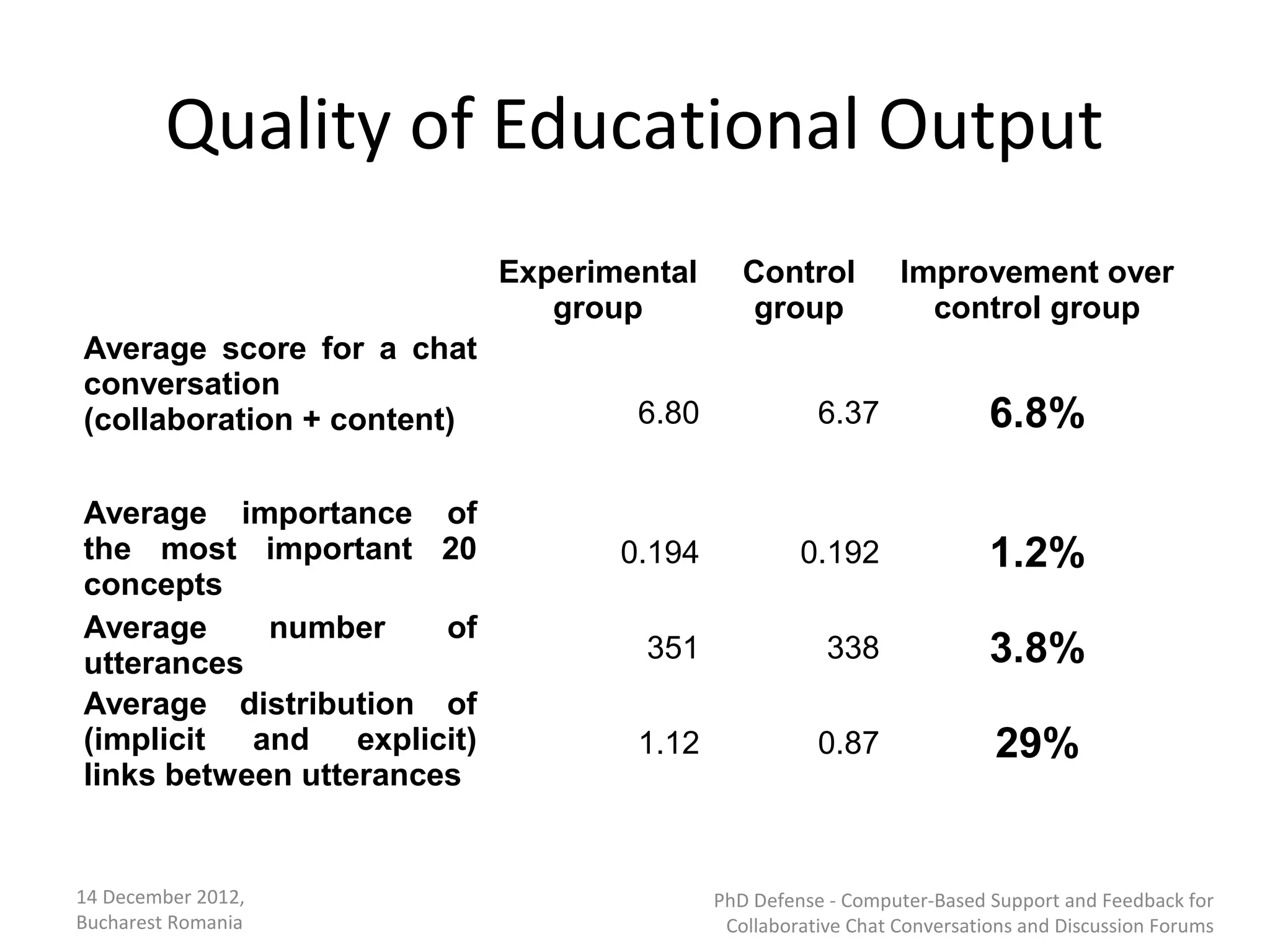 Quality of Educational Output
                            Experimental      Control          Improvement over
                               group           group             control group
Average score for a chat
conversation
(collaboration + content)           6.80              6.37               6.8%

Average importance of
the most important 20              0.194            0.192                1.2%
concepts
Average     number     of
utterances                          351                338               3.8%
Average distribution of
(implicit and explicit)             1.12              0.87               29%
links between utterances


14 December 2012,                          PhD Defense - Computer-Based Support and Feedback for
Bucharest Romania                           Collaborative Chat Conversations and Discussion Forums
 