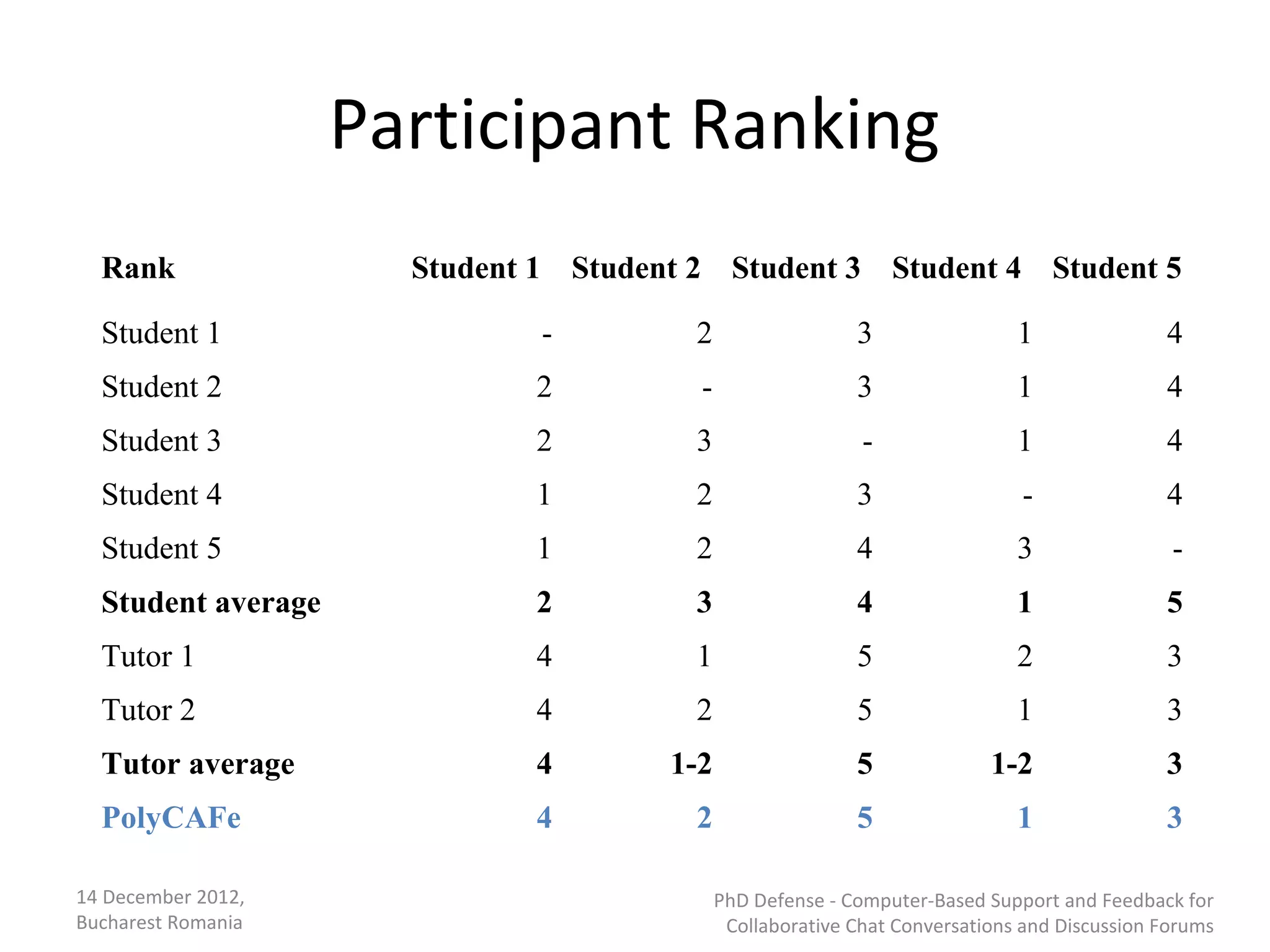 Participant Ranking
  Rank                Student 1 Student 2 Student 3 Student 4 Student 5

  Student 1                   -         2                  3                 1               4
  Student 2                  2          -                  3                 1               4
  Student 3                  2          3                   -                1               4
  Student 4                  1          2                  3                 -               4
  Student 5                  1          2                  4                 3                -
  Student average            2          3                  4                 1               5
  Tutor 1                    4          1                  5                 2               3
  Tutor 2                    4          2                  5                 1               3
  Tutor average              4        1-2                  5              1-2                3
  PolyCAFe                   4          2                  5                 1               3

14 December 2012,                           PhD Defense - Computer-Based Support and Feedback for
Bucharest Romania                            Collaborative Chat Conversations and Discussion Forums
 