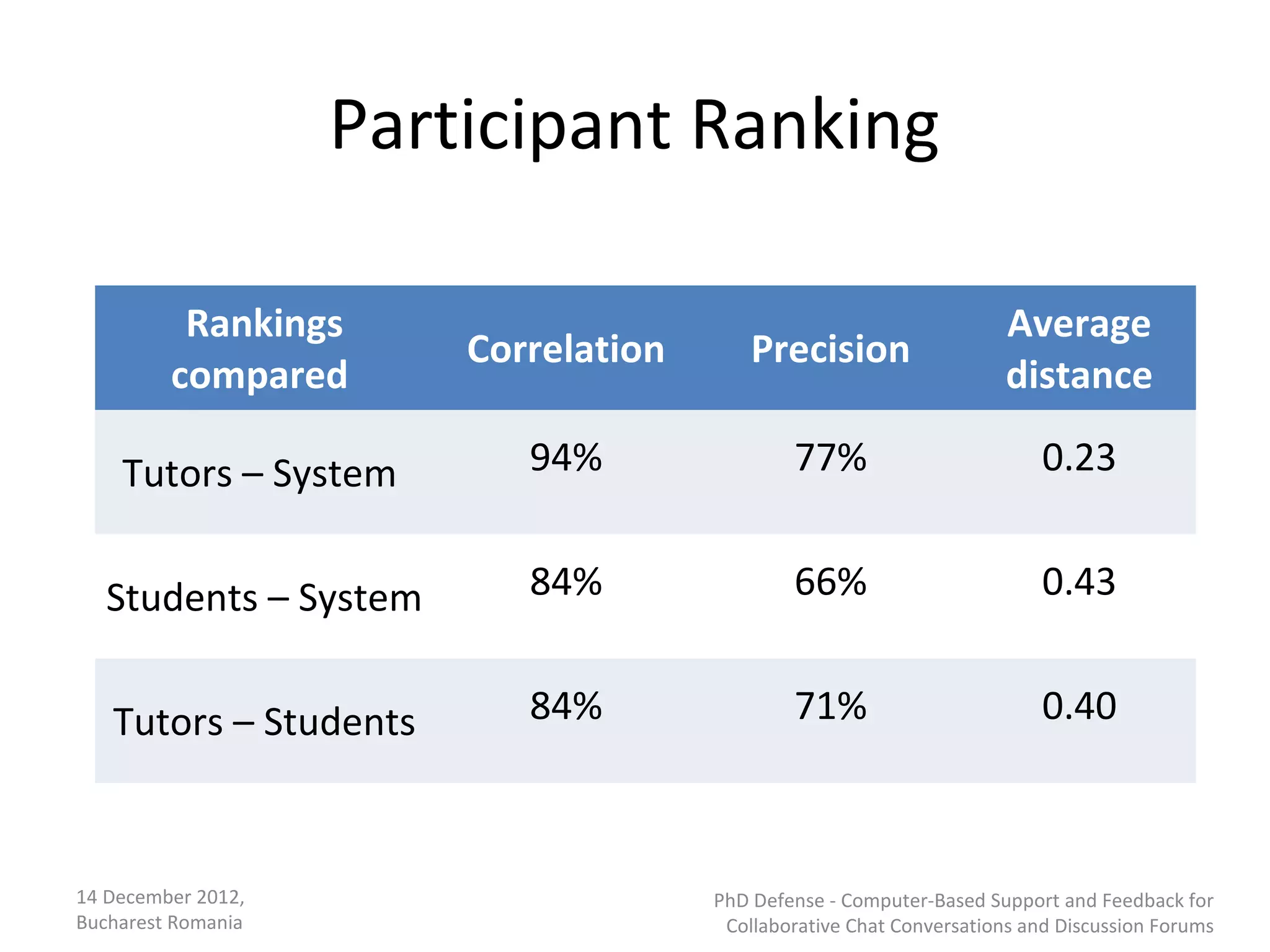 Participant Ranking

          Rankings                                                    Average
                        Correlation       Precision
         compared                                                     distance

    Tutors – System        94%                77%                         0.23


   Students – System       84%                66%                         0.43


   Tutors – Students       84%                71%                         0.40



14 December 2012,                     PhD Defense - Computer-Based Support and Feedback for
Bucharest Romania                      Collaborative Chat Conversations and Discussion Forums
 