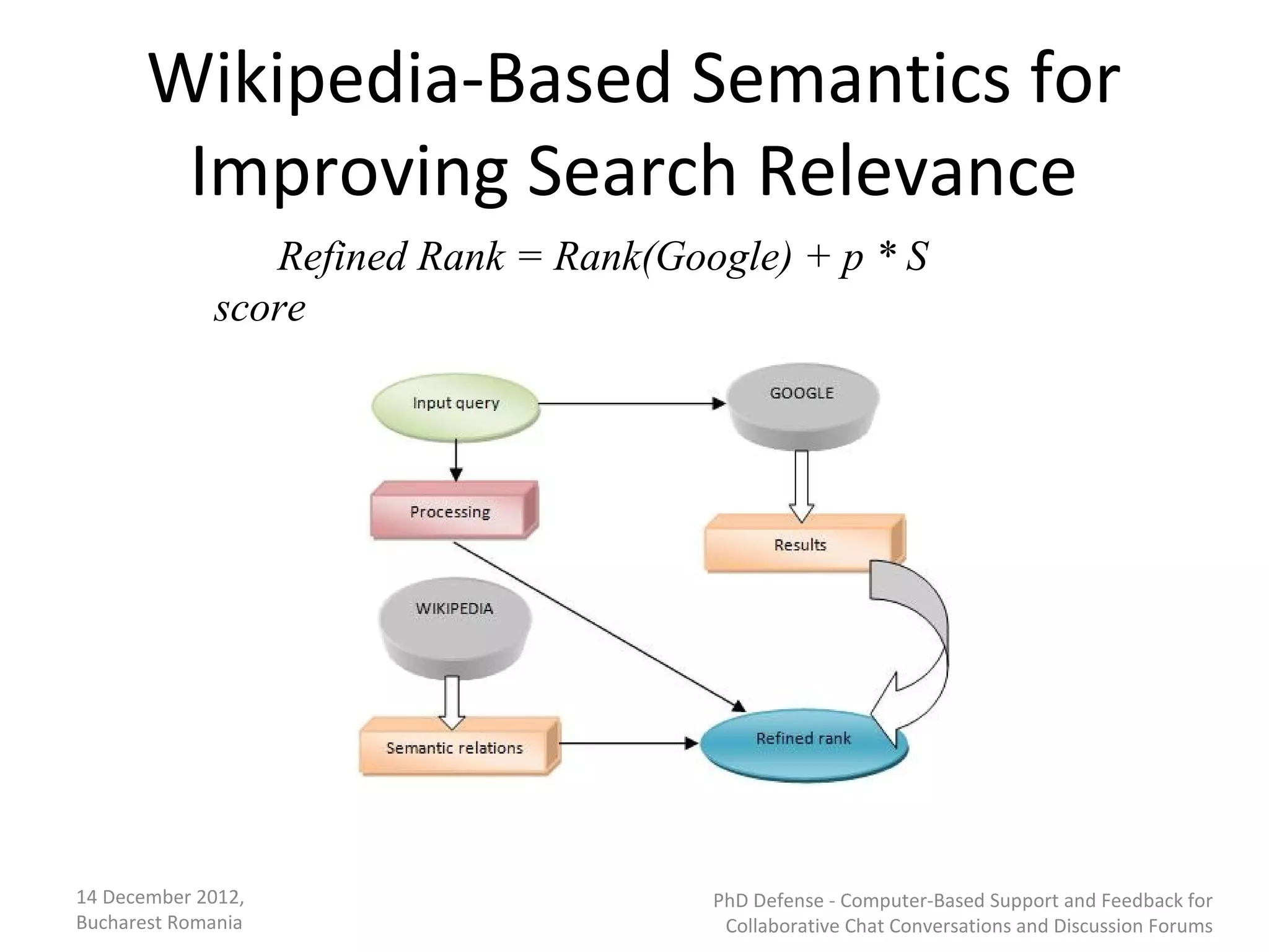 Wikipedia-Based Semantics for
        Improving Search Relevance
                Refined Rank = Rank(Google) + p * S
             score




14 December 2012,                      PhD Defense - Computer-Based Support and Feedback for
Bucharest Romania                       Collaborative Chat Conversations and Discussion Forums
 