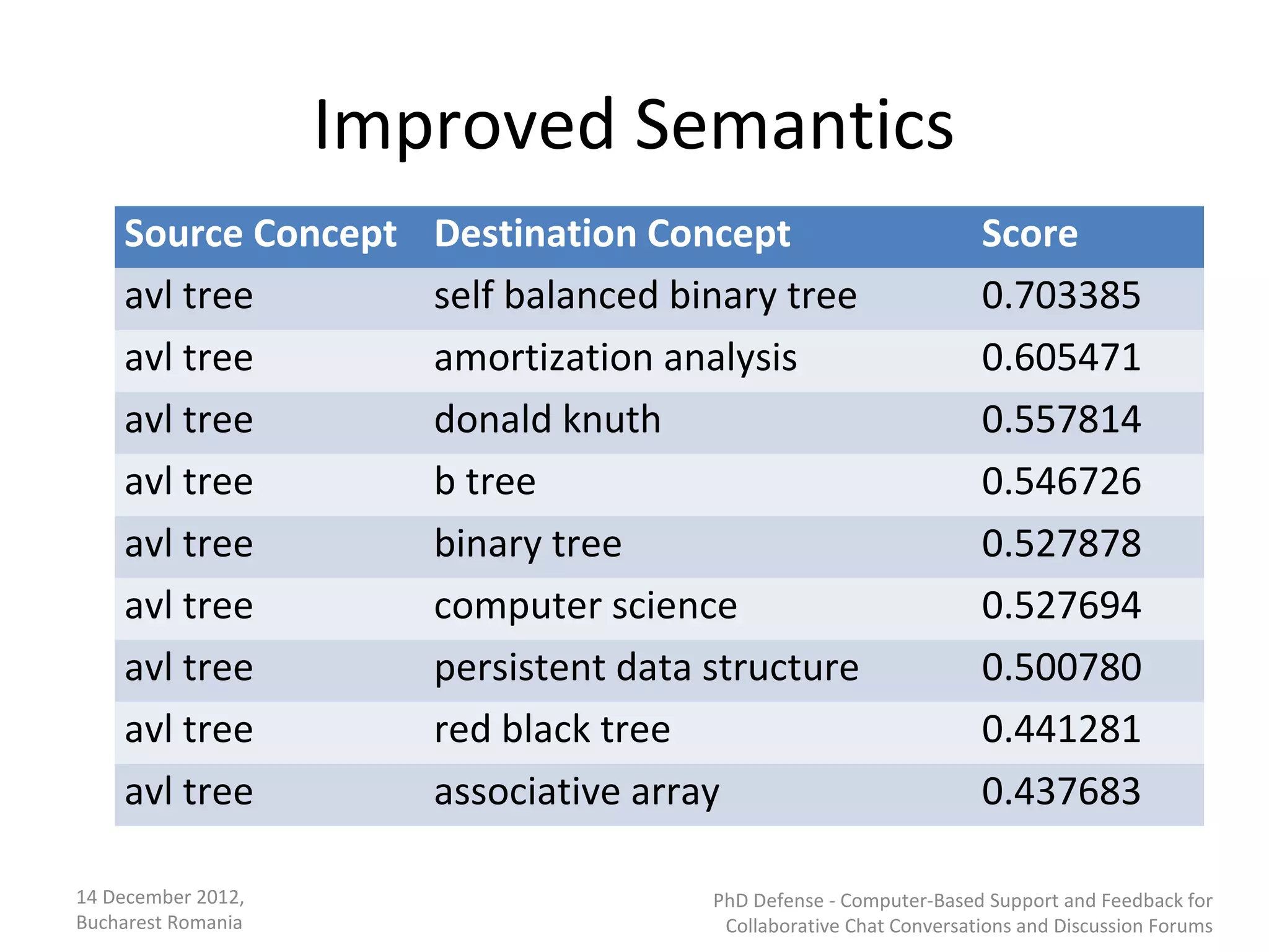 Improved Semantics
    Source Concept     Destination Concept                          Score
    avl tree           self balanced binary tree                    0.703385
    avl tree           amortization analysis                        0.605471
    avl tree           donald knuth                                 0.557814
    avl tree           b tree                                       0.546726
    avl tree           binary tree                                  0.527878
    avl tree           computer science                             0.527694
    avl tree           persistent data structure                    0.500780
    avl tree           red black tree                               0.441281
    avl tree           associative array                            0.437683

14 December 2012,                      PhD Defense - Computer-Based Support and Feedback for
Bucharest Romania                       Collaborative Chat Conversations and Discussion Forums
 