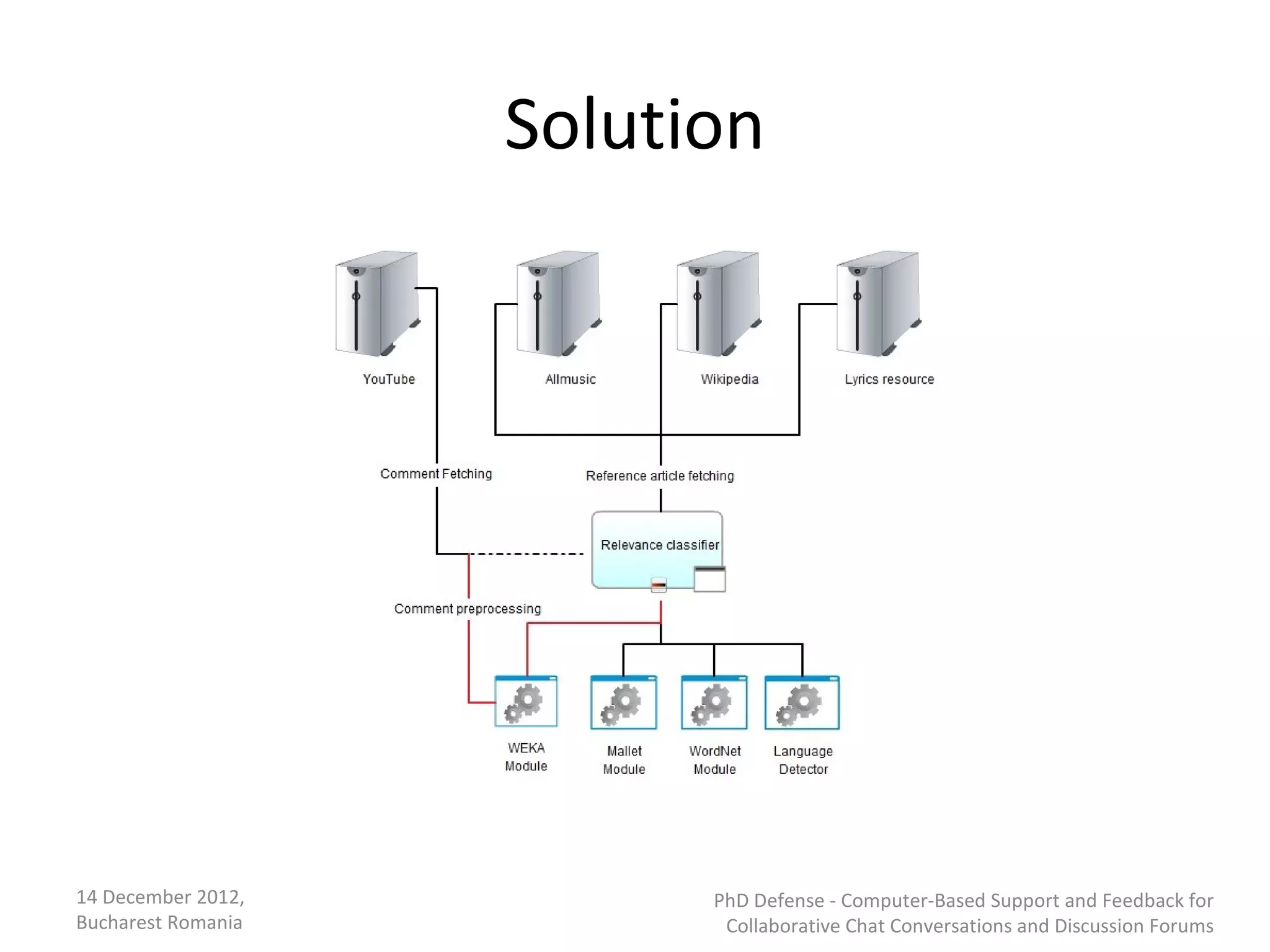 Solution




14 December 2012,         PhD Defense - Computer-Based Support and Feedback for
Bucharest Romania          Collaborative Chat Conversations and Discussion Forums
 