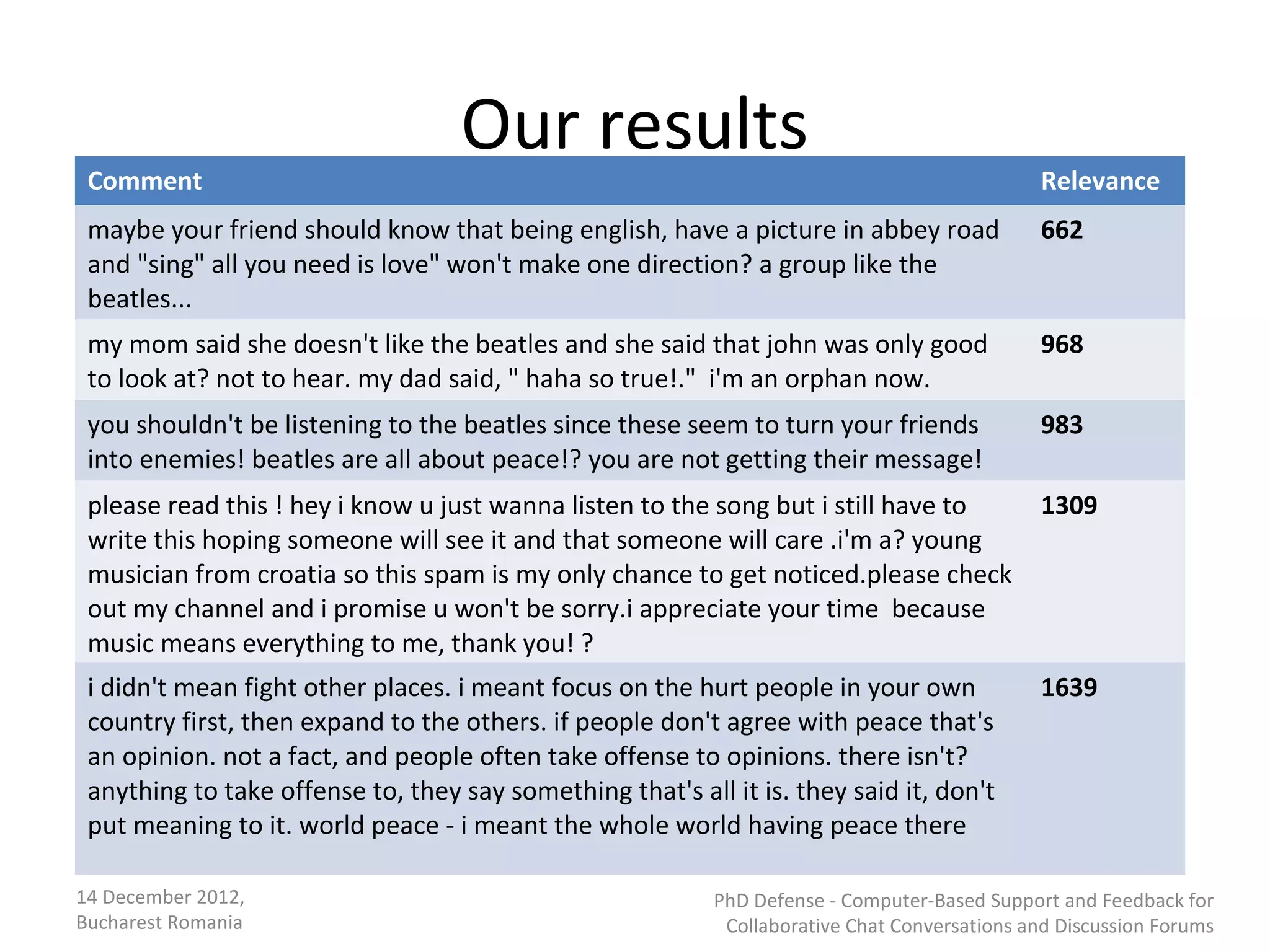 Our results
 Comment                                                                                      Relevance
 maybe your friend should know that being english, have a picture in abbey road               662
 and "sing" all you need is love" won't make one direction? a group like the
 beatles...
 my mom said she doesn't like the beatles and she said that john was only good                968
 to look at? not to hear. my dad said, " haha so true!." i'm an orphan now.
 you shouldn't be listening to the beatles since these seem to turn your friends              983
 into enemies! beatles are all about peace!? you are not getting their message!
 please read this ! hey i know u just wanna listen to the song but i still have to            1309
 write this hoping someone will see it and that someone will care .i'm a? young
 musician from croatia so this spam is my only chance to get noticed.please check
 out my channel and i promise u won't be sorry.i appreciate your time because
 music means everything to me, thank you! ?
 i didn't mean fight other places. i meant focus on the hurt people in your own               1639
 country first, then expand to the others. if people don't agree with peace that's
 an opinion. not a fact, and people often take offense to opinions. there isn't?
 anything to take offense to, they say something that's all it is. they said it, don't
 put meaning to it. world peace - i meant the whole world having peace there

14 December 2012,                                          PhD Defense - Computer-Based Support and Feedback for
Bucharest Romania                                           Collaborative Chat Conversations and Discussion Forums
 
