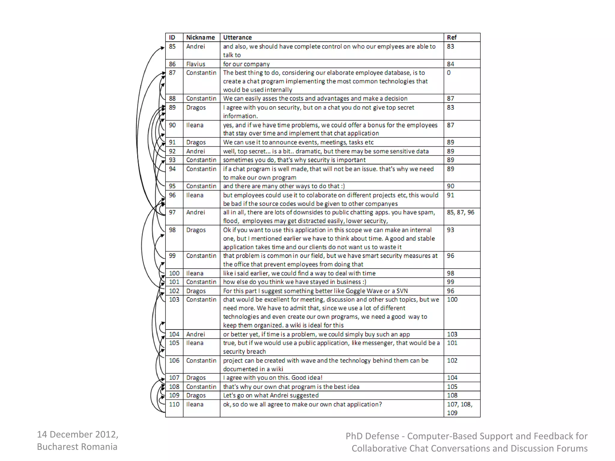 Why?




14 December 2012,      PhD Defense - Computer-Based Support and Feedback for
Bucharest Romania       Collaborative Chat Conversations and Discussion Forums
 