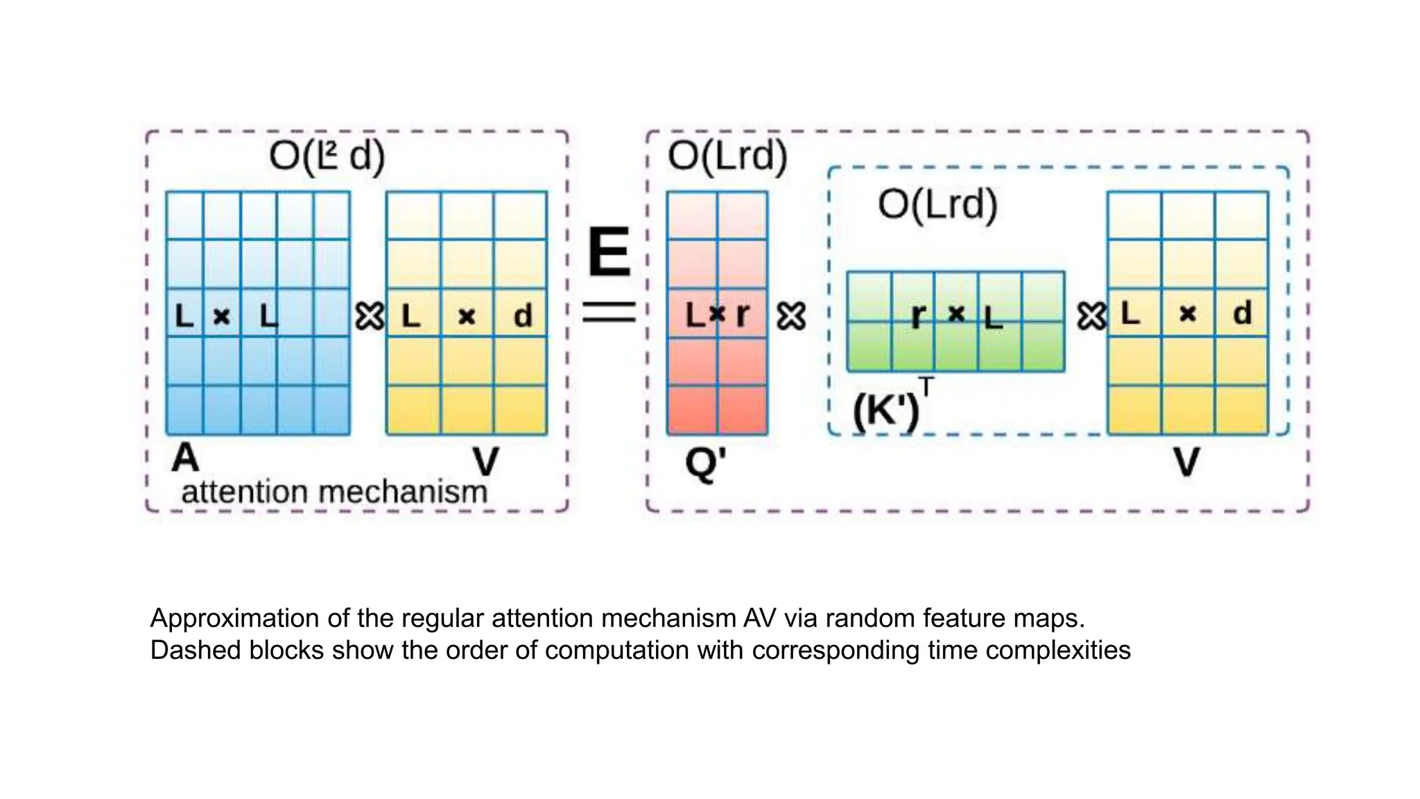 Approximation of the regular attention mechanism AV via random feature maps.
Dashed blocks show the order of computation with corresponding time complexities
 